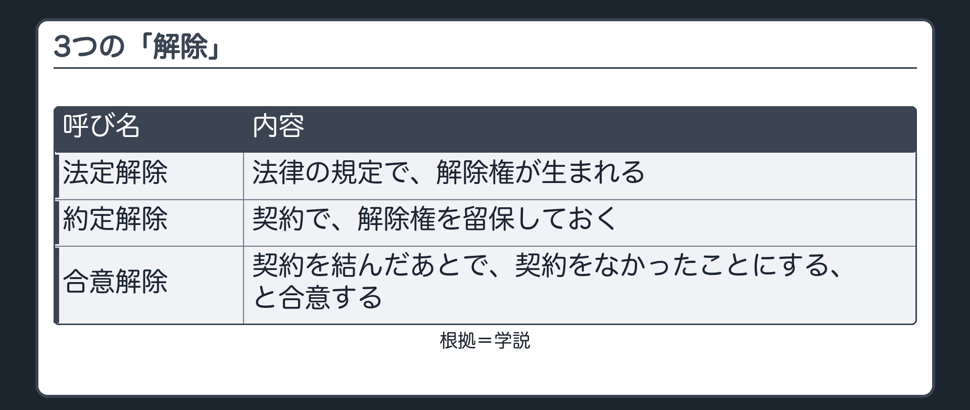 3つの「解除」。法定解除=法律の規定で、解除権が生まれる。約定解除=契約で、解除権を留保しておく。合意解除=契約を結んだあとで、契約をなかったことにする、と合意する。