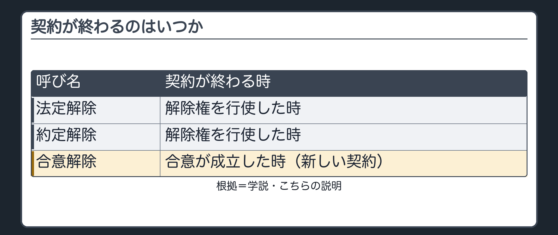 契約が終わるのはいつか。法定解除=解除権を行使した時。約定解除=解除権を行使した時。合意解除=合意が成立した時（新しい契約）。