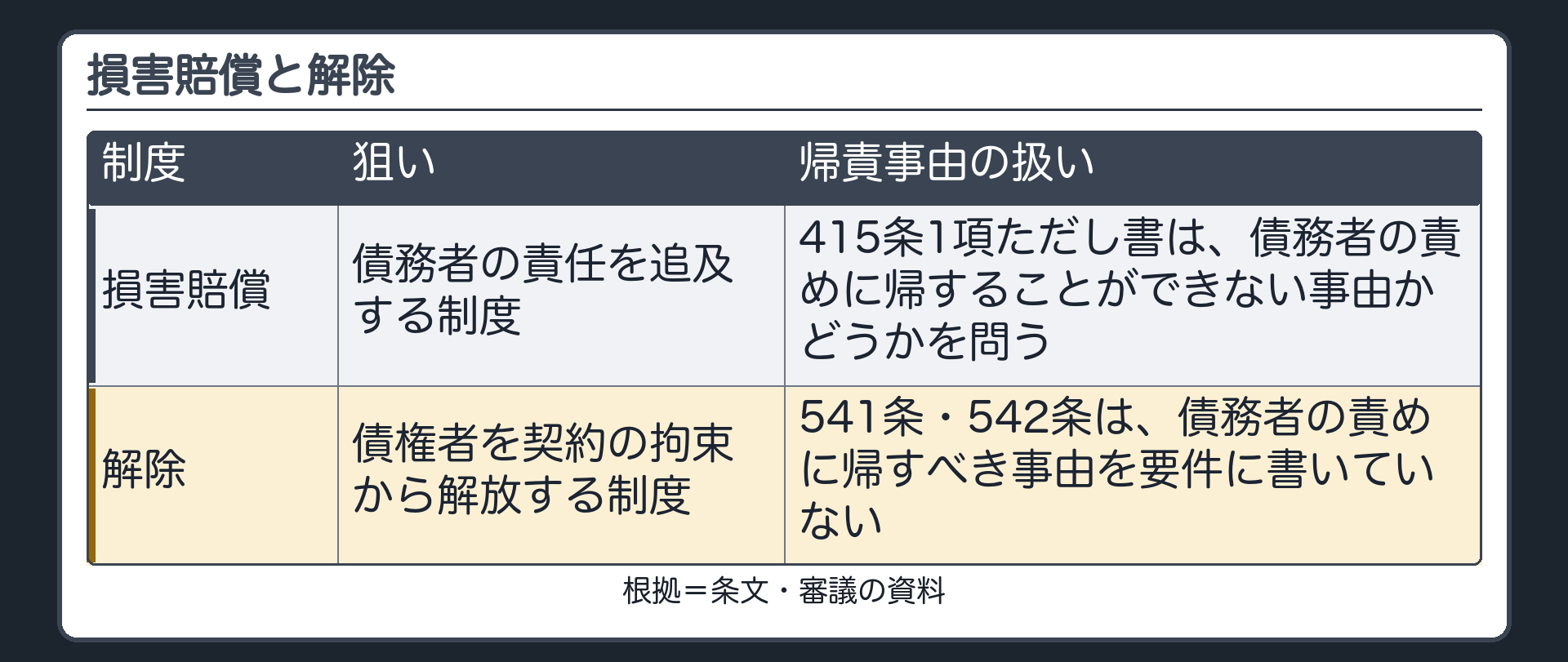 損害賠償と解除。損害賠償=債務者の責任を追及する制度。415条1項ただし書は、債務者の責めに帰することができない事由かどうかを問う。解除=債権者を契約の拘束から解放する制度。541条・542条は、債務者の責めに帰すべき事由を要件に書いていない。