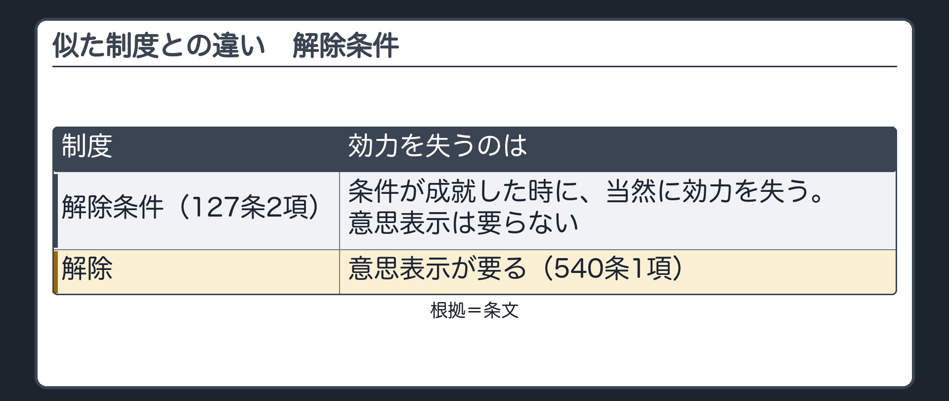 似た制度との違いその2。解除条件（127条2項）=条件が成就した時に、当然に効力を失う。意思表示は要らない。解除=意思表示が要る（540条1項）。