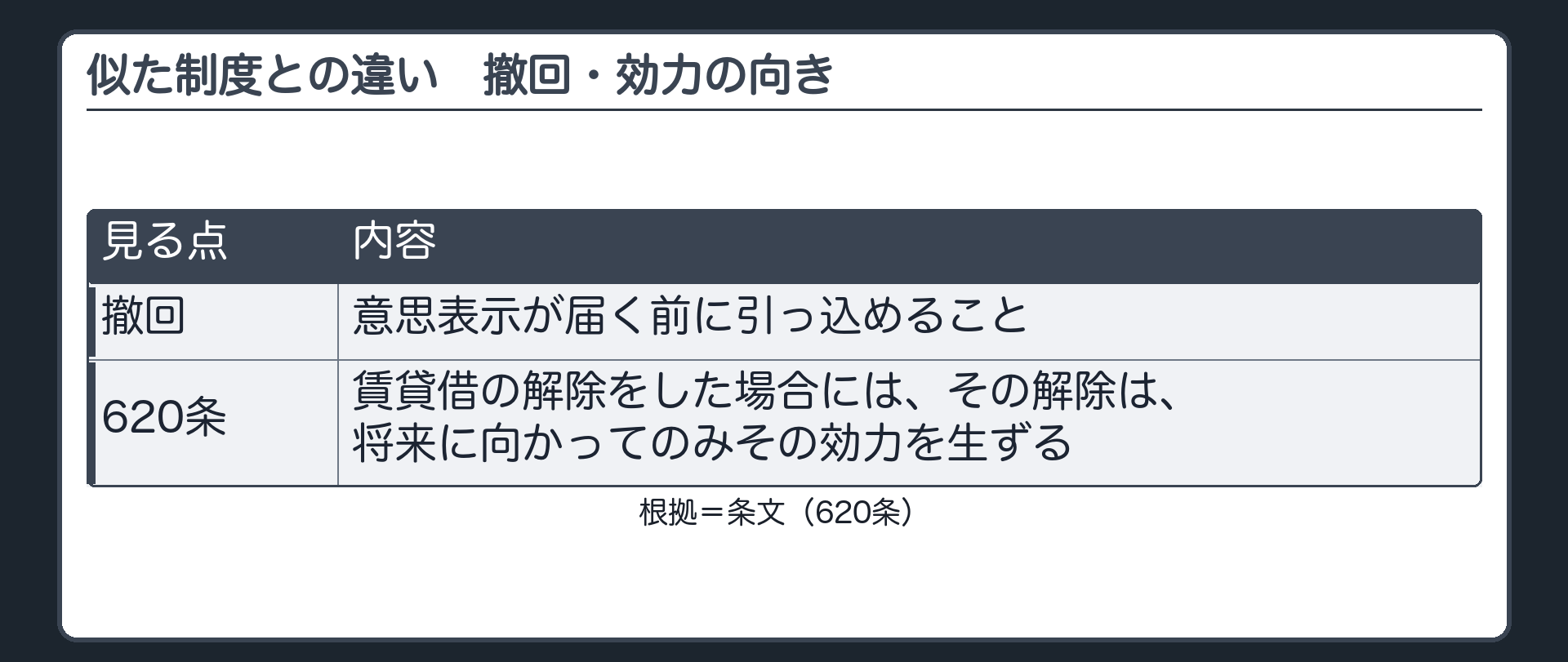 似た制度との違いその3。撤回=意思表示が届く前に引っ込めること。620条=賃貸借の解除をした場合には、その解除は、将来に向かってのみその効力を生ずる。