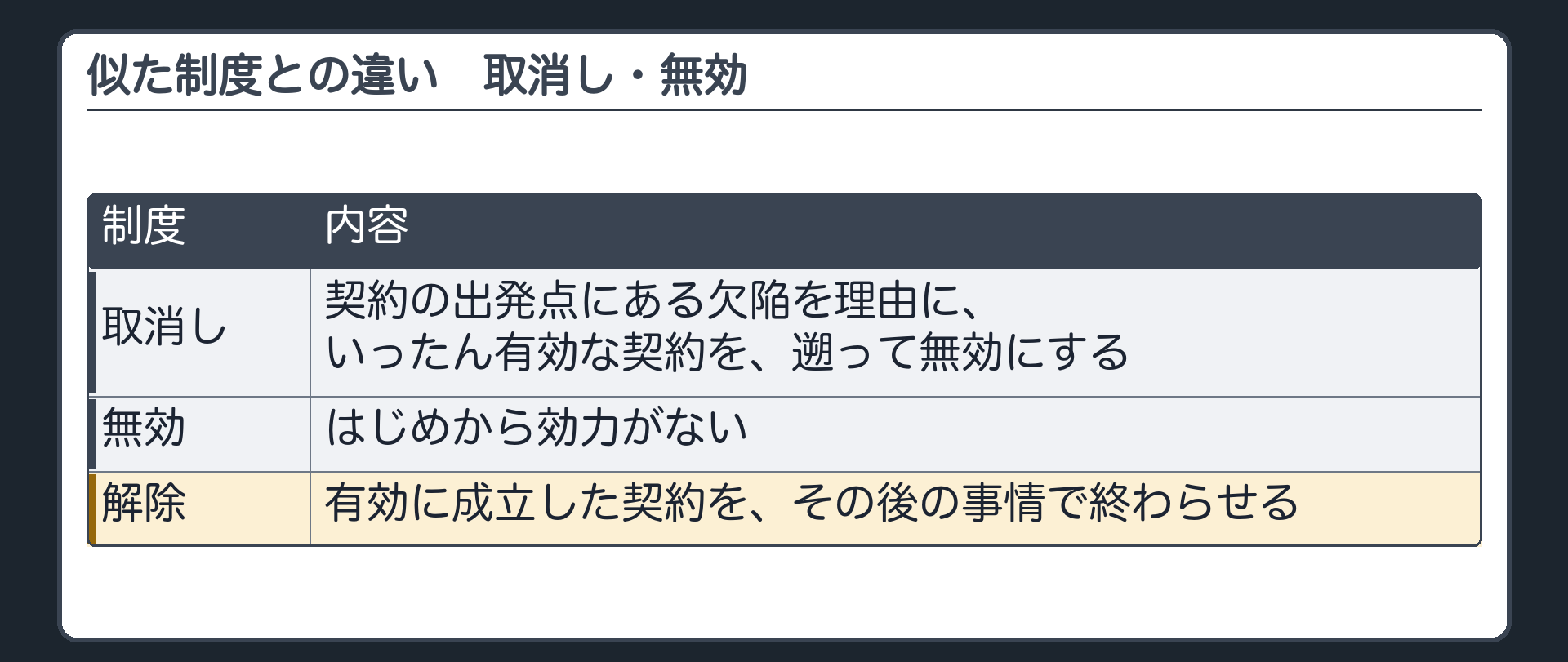 似た制度との違いその1。取消し=契約の出発点にある欠陥を理由に、いったん有効な契約を、遡って無効にする。無効=はじめから効力がない。解除=有効に成立した契約を、その後の事情で終わらせる。