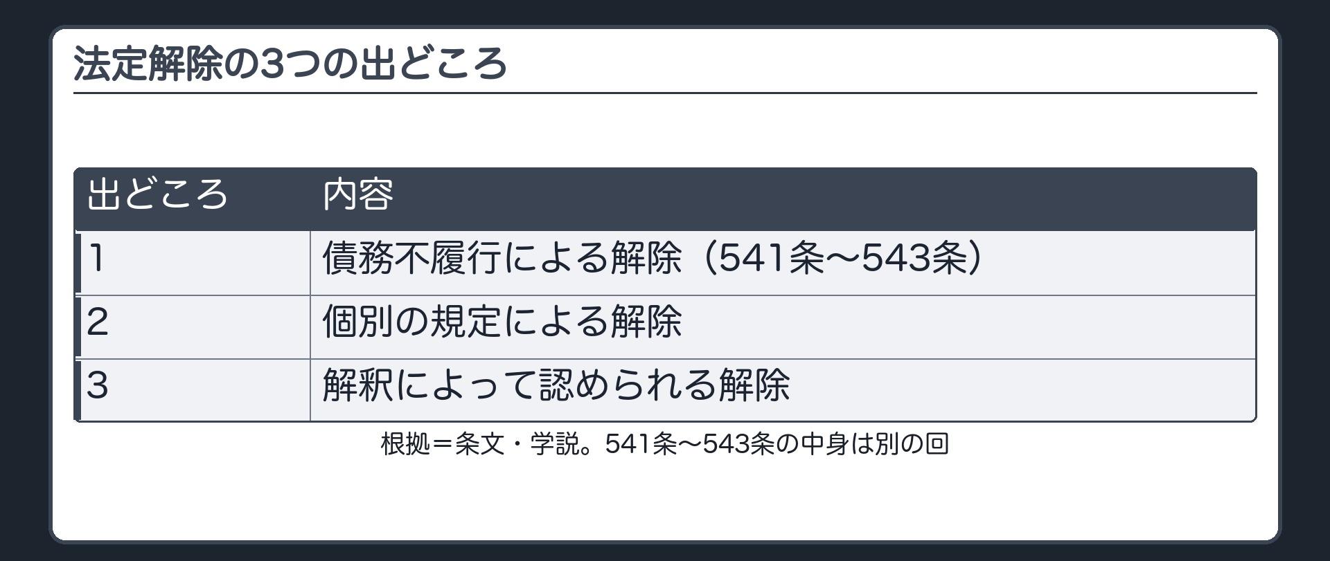 法定解除の3つの出どころ。1=債務不履行による解除（541条〜543条）。2=個別の規定による解除。3=解釈によって認められる解除。