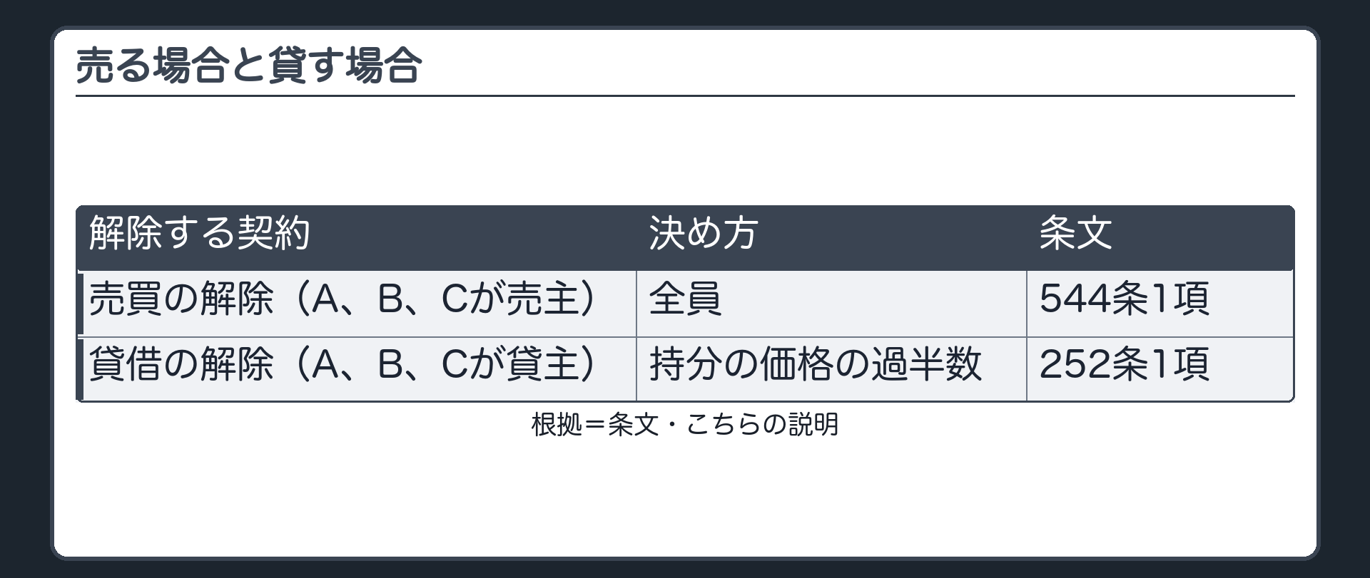 売る場合と貸す場合。売買の解除（A、B、Cが売主）=全員（544条1項）。貸借の解除（A、B、Cが貸主）=持分の価格の過半数（252条1項）。