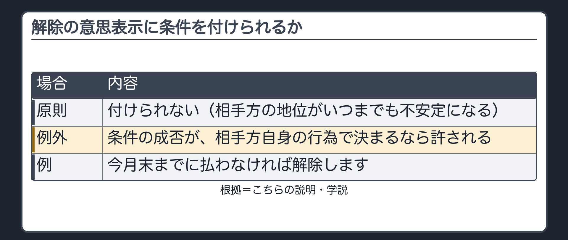 条件を付けられるか。原則=付けられない（相手方の地位がいつまでも不安定になる）。例外=条件の成否が、相手方自身の行為で決まるなら許される。例=今月末までに払わなければ解除します。