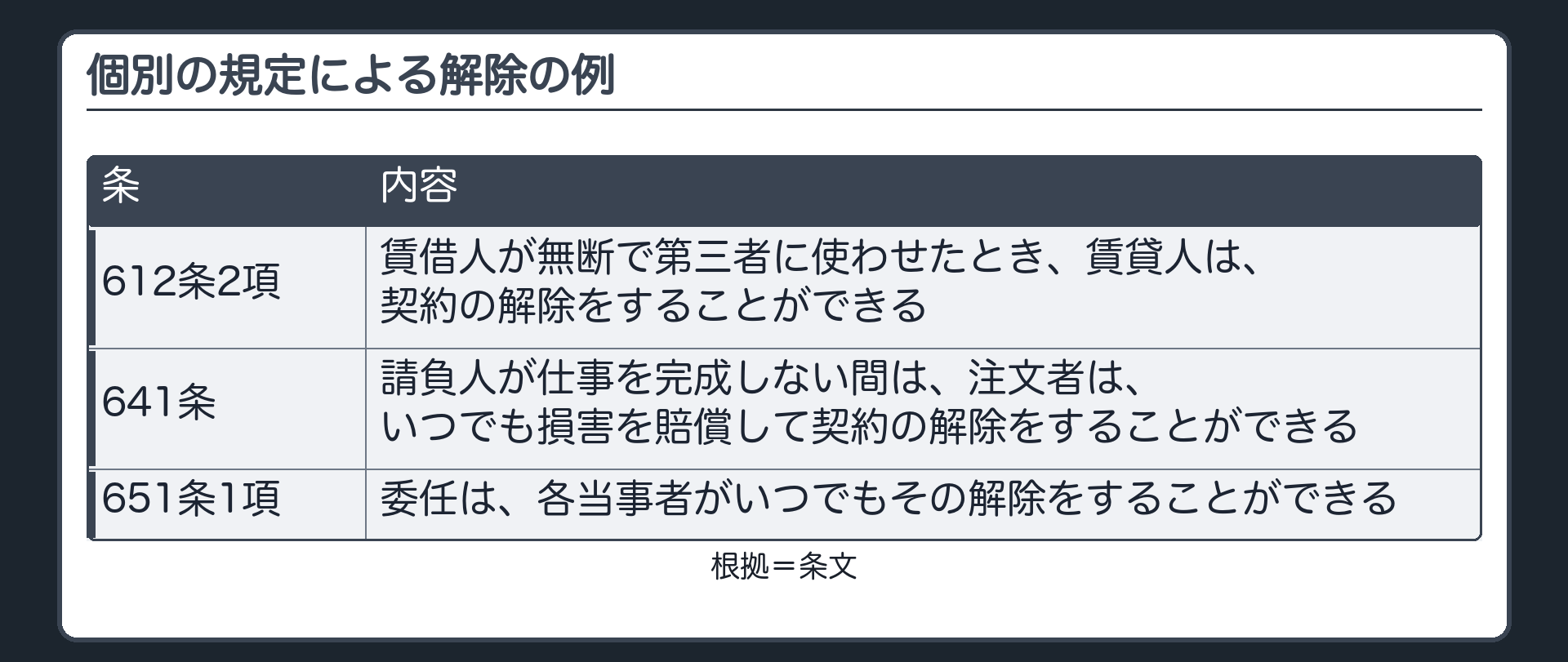 個別の規定による解除の例。612条2項=賃借人が無断で第三者に使わせたとき、賃貸人は、契約の解除をすることができる。641条=請負人が仕事を完成しない間は、注文者は、いつでも損害を賠償して契約の解除をすることができる。651条1項=委任は、各当事者がいつでもその解除をすることができる。