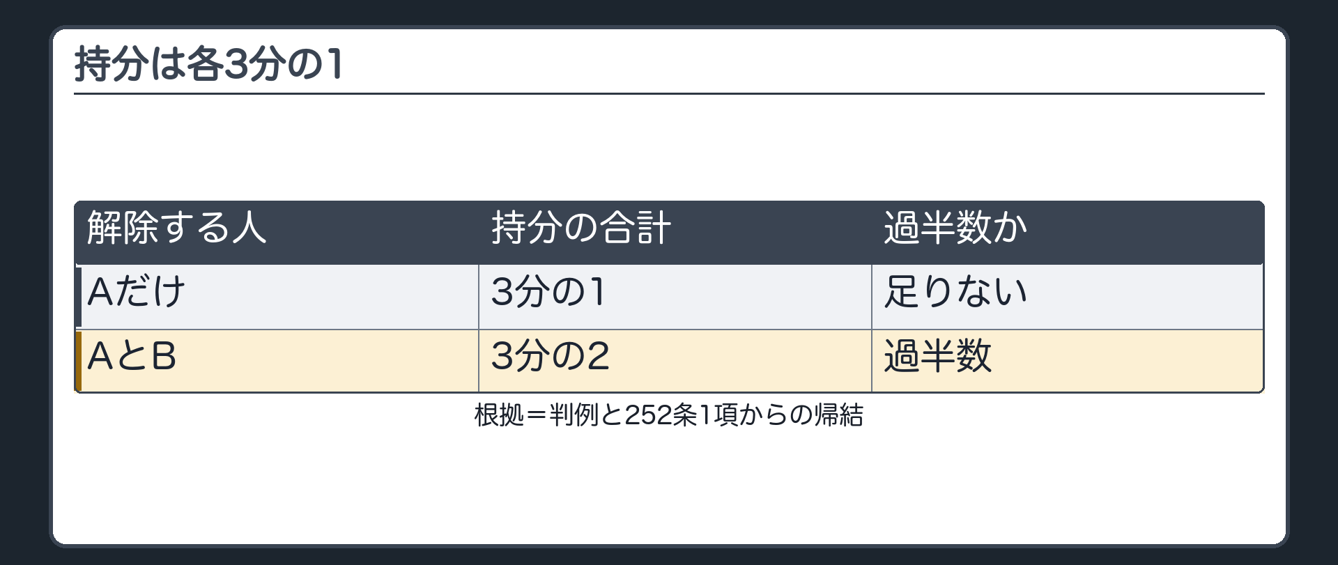 持分の数値。持分は各3分の1。Aだけ=3分の1（過半数に足りない）。AとB=3分の2（過半数）。