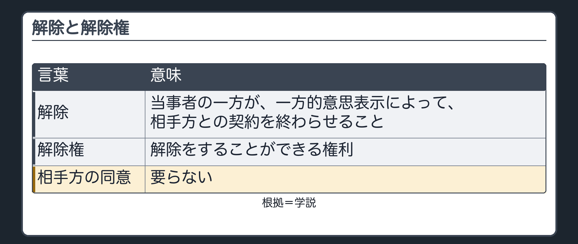 解除と解除権。解除=当事者の一方が、一方的意思表示によって、相手方との契約を終わらせること。解除権=解除をすることができる権利。相手方の同意は要らない。札=学説。