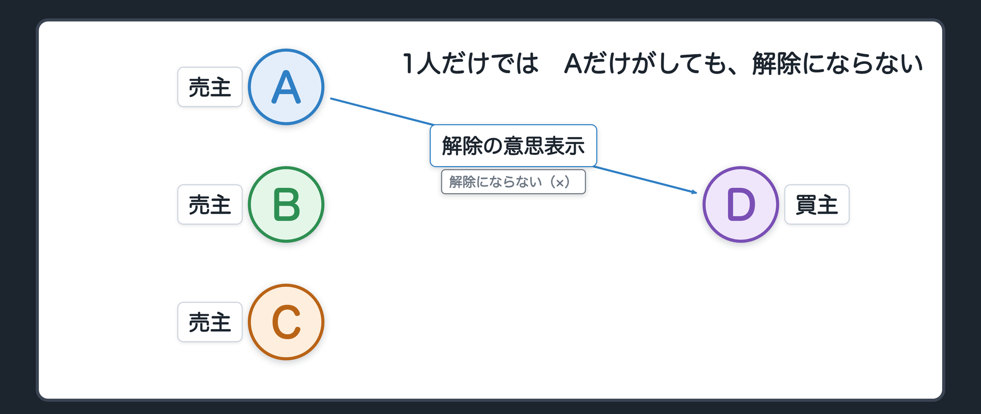 1人だけでは解除にならない。Aだけが、Dに解除の意思表示をしても、解除にならない（×）。