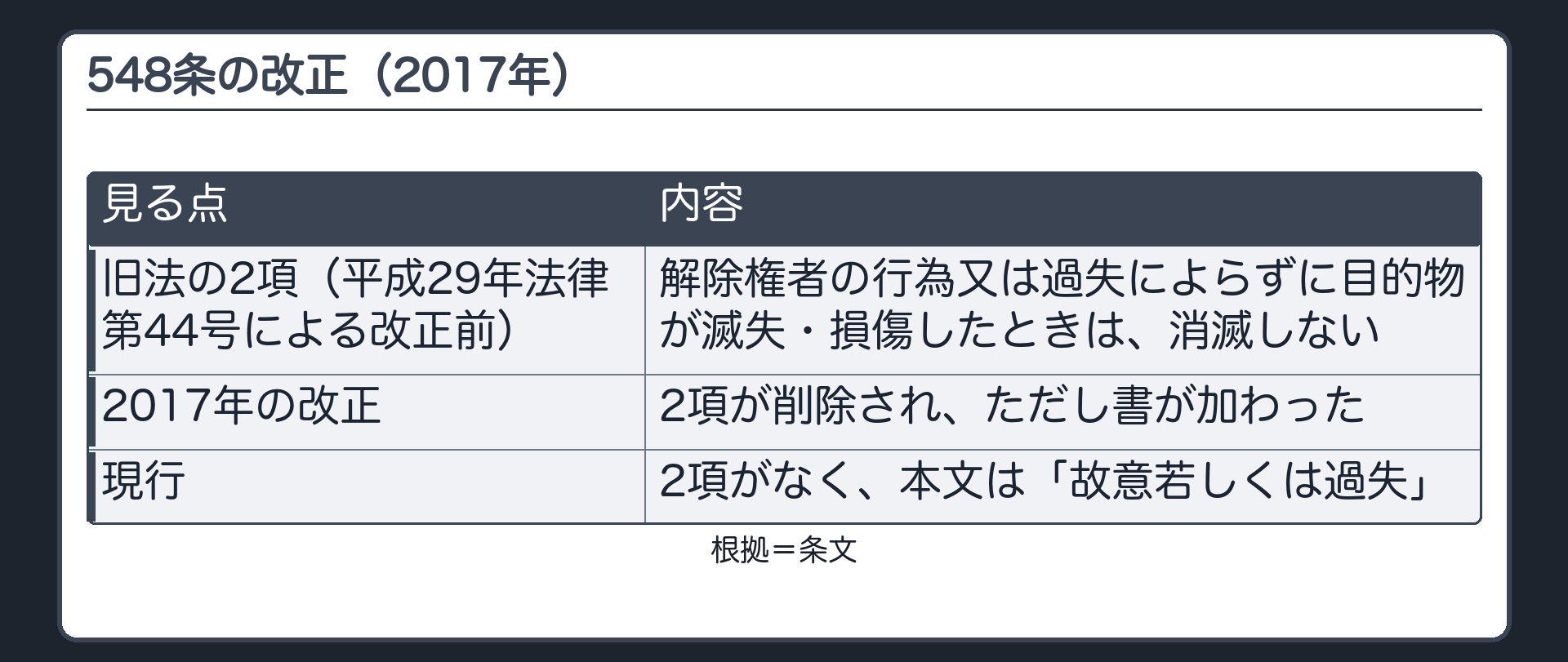 548条の改正。2017年の改正で、ただし書が加わった。旧法には、解除権者の行為又は過失によらずに目的物が滅失・損傷したときは消滅しない、という2項があった。現行は2項がなく、本文は「故意若しくは過失」。