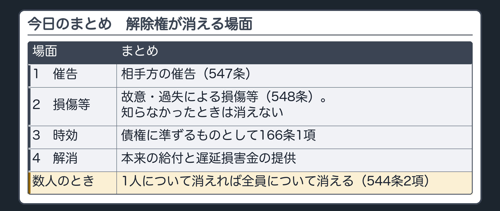 解除権が消える場面。1=相手方の催告（547条）。2=故意・過失による損傷等（548条。知らなかったときは消えない）。3=消滅時効（債権に準ずるものとして166条1項）。4=債務不履行の解消（本来の給付と遅延損害金の提供）。数人のとき=1人について消えれば全員について消える（544条2項）。