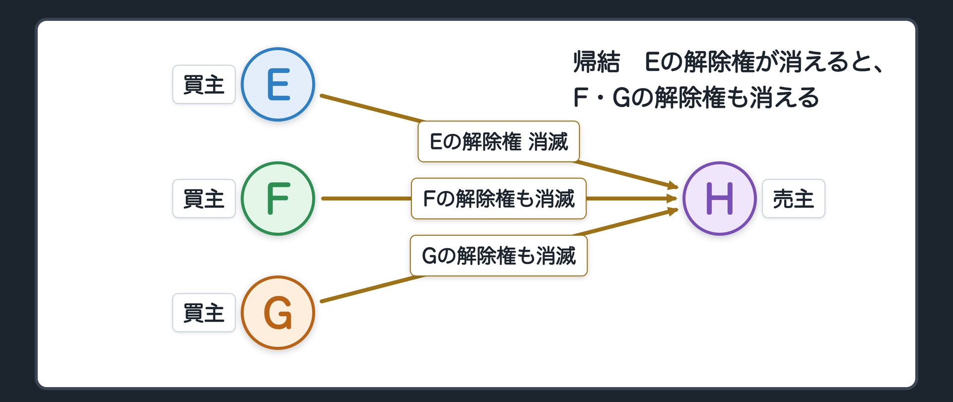帰結。Eの解除権は消滅（548条本文）。544条2項により、F、Gの解除権も消滅。Eが解除できることを知らなかったなら、ただし書でEの解除権は消えず、F、Gも消えない。