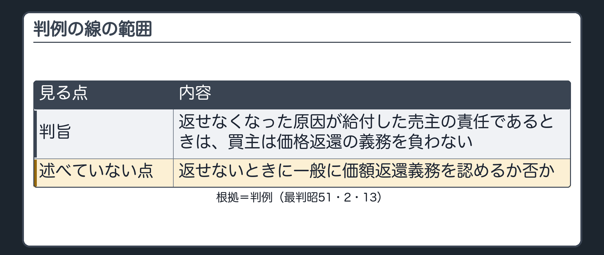 判例の線の範囲。判旨=返せなくなった原因が給付した売主の責任であるときは、買主は価格返還の義務を負わない。判旨が述べていないこと=返せないときに一般に価額返還義務を認めるか否か。