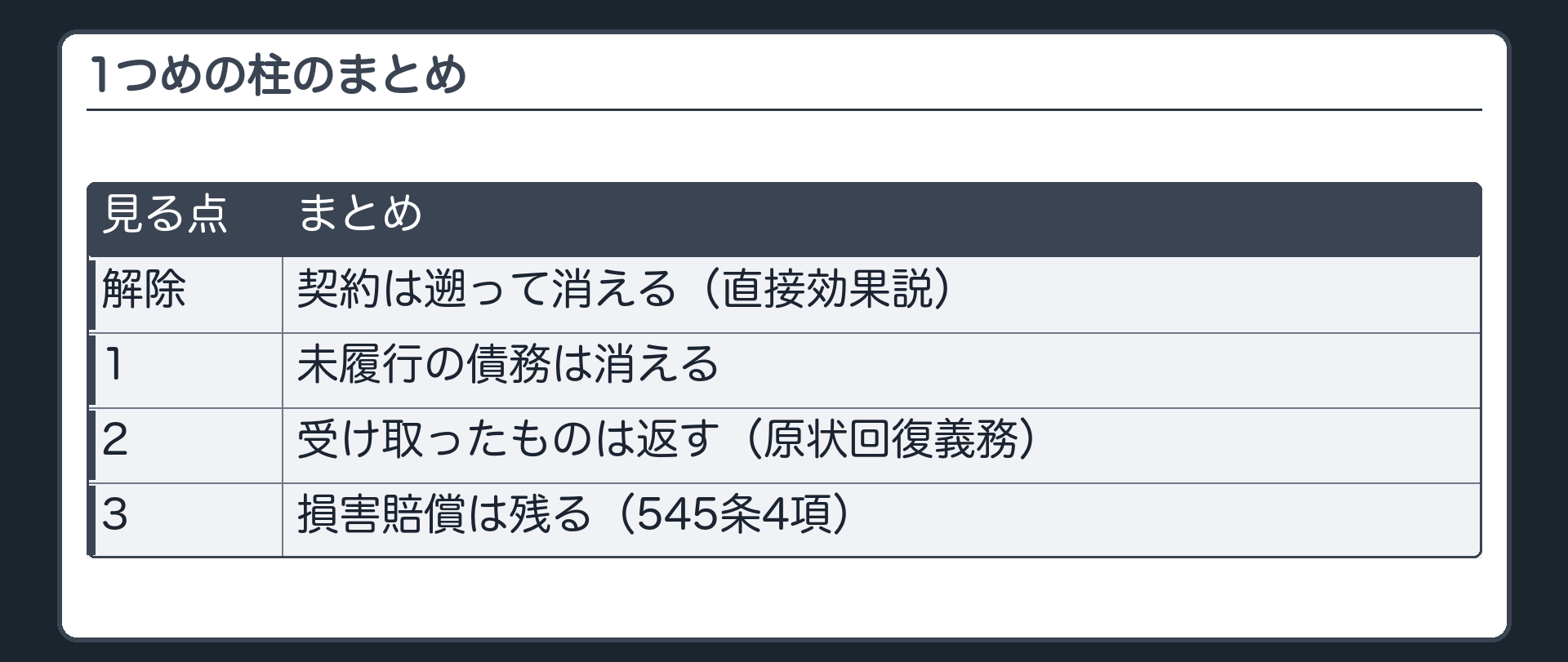 1つめの柱のまとめ。解除=契約は遡って消える（直接効果説）。1=未履行の債務は消える。2=受け取ったものは返す（原状回復義務）。3=損害賠償は残る（545条4項）。