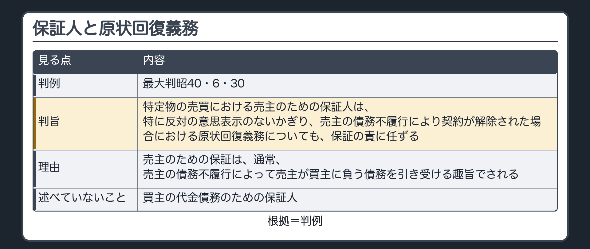 保証人と原状回復義務。最大判昭40・6・30=特定物の売買における売主のための保証人は、特に反対の意思表示のないかぎり、売主の債務不履行により契約が解除された場合における原状回復義務についても、保証の責に任ずる。理由=売主のための保証は、通常、売主の債務不履行によって売主が買主に負う債務を引き受ける趣旨でされる。買主の代金債務のための保証人については、判断していない。札=判例。