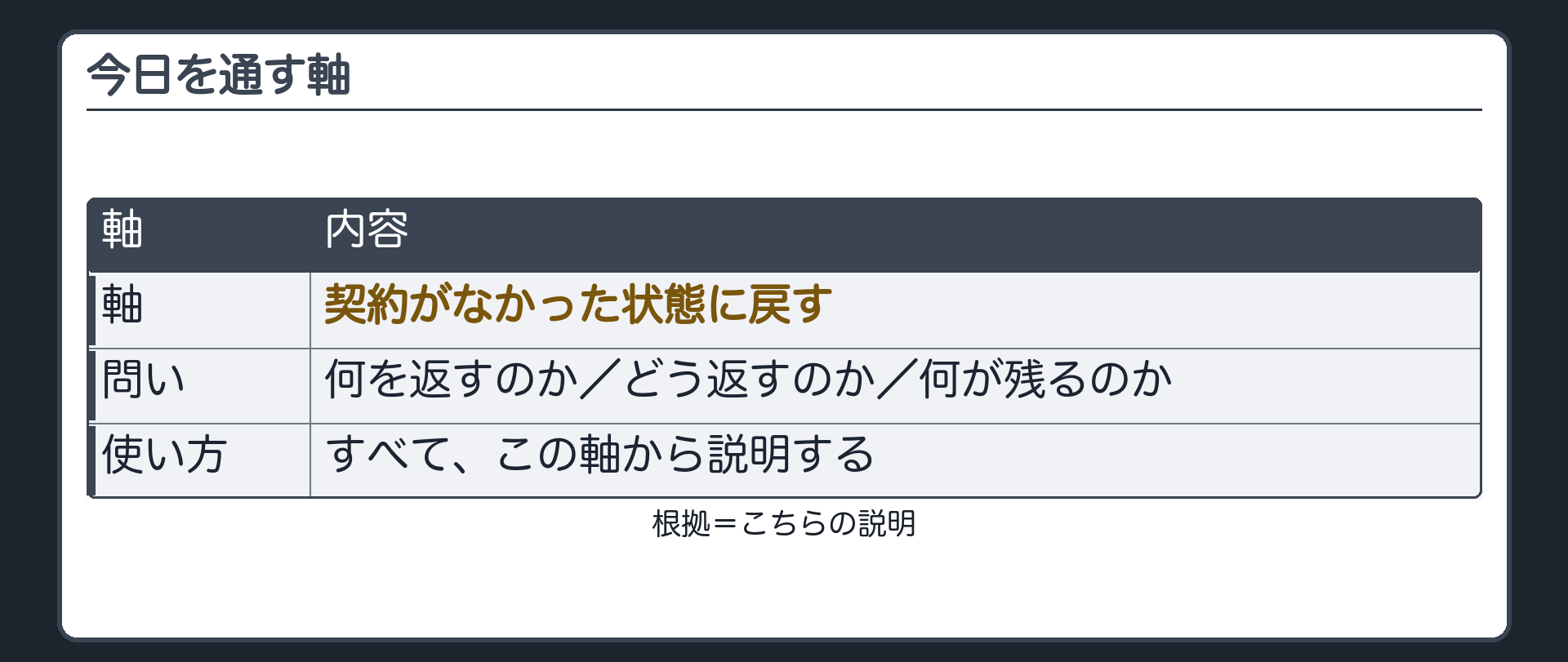 今日を通す軸。契約がなかった状態に戻す。何を返すのか／どう返すのか／何が残るのか=すべてこの軸から説明する。札=こちらの説明。