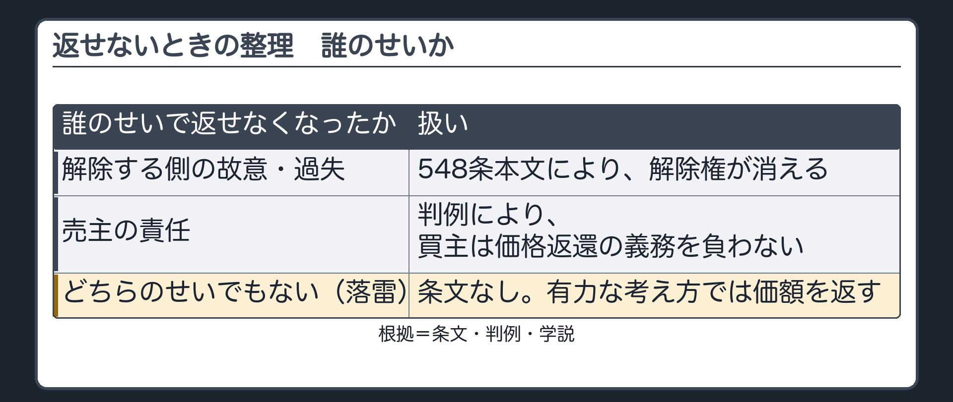 返せないときの整理。誰のせいで返せなくなったか。解除する側の故意・過失=548条本文により解除権が消える。売主の責任=判例により、買主は価格返還の義務を負わない。どちらのせいでもない（落雷）=条文なし。有力な考え方では価額を返す。