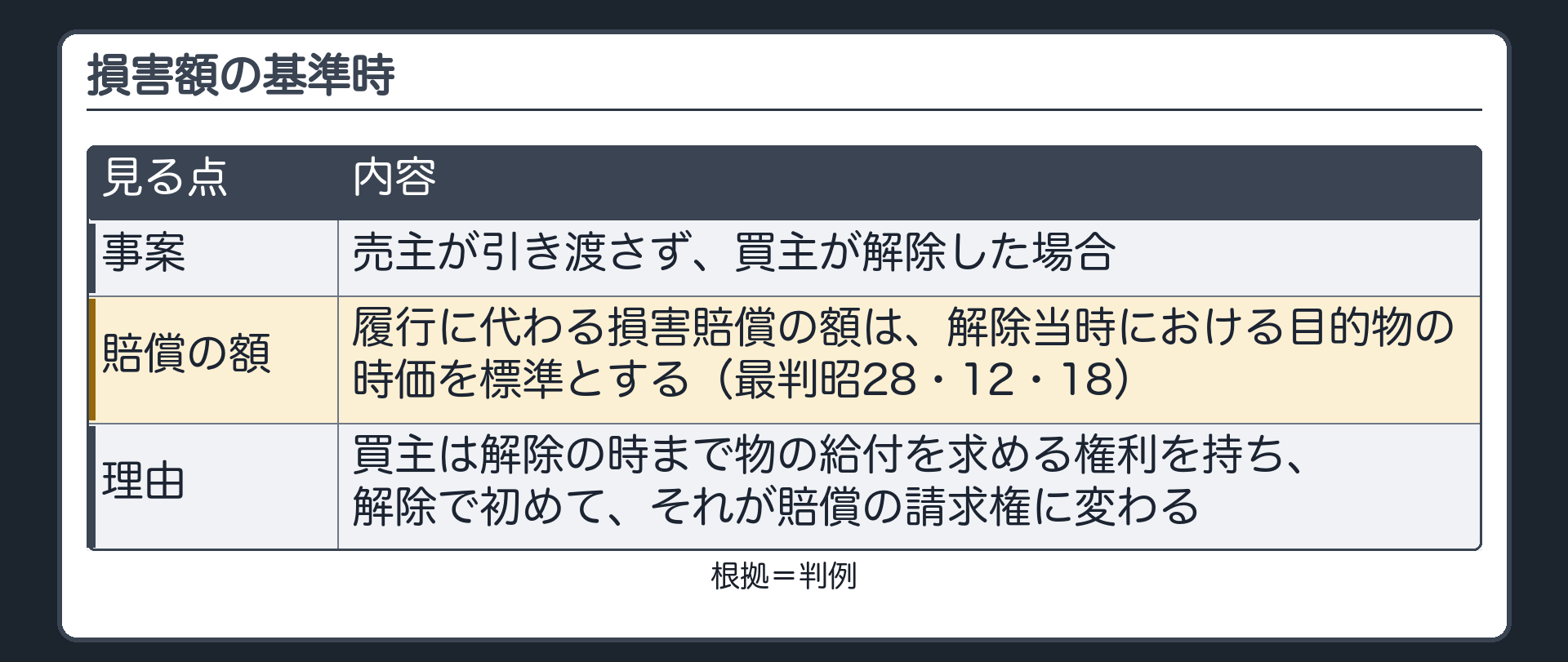損害額の基準時。売主が引き渡さず、買主が解除した場合の、履行に代わる損害賠償の額=解除当時における目的物の時価を標準とする（最判昭28・12・18）。理由=買主は解除の時まで物の給付を求める権利を持ち、解除で初めて、それが賠償の請求権に変わる。