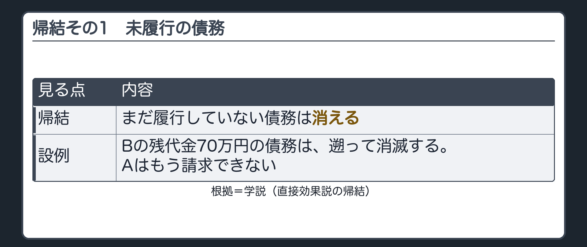 帰結その1。まだ履行していない債務は消える。Bの残代金70万円の債務は、遡って消滅する。Aはもう請求できない。札=学説（直接効果説の帰結）。