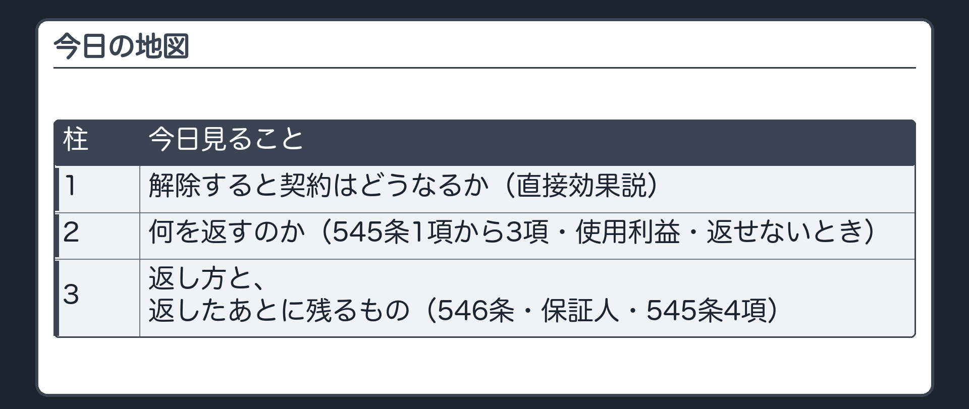 今日の地図。1=解除すると契約はどうなるか（直接効果説）。2=何を返すのか（545条1項から3項・使用利益・返せないとき）。3=返し方と、返したあとに残るもの（546条・保証人・545条4項）。