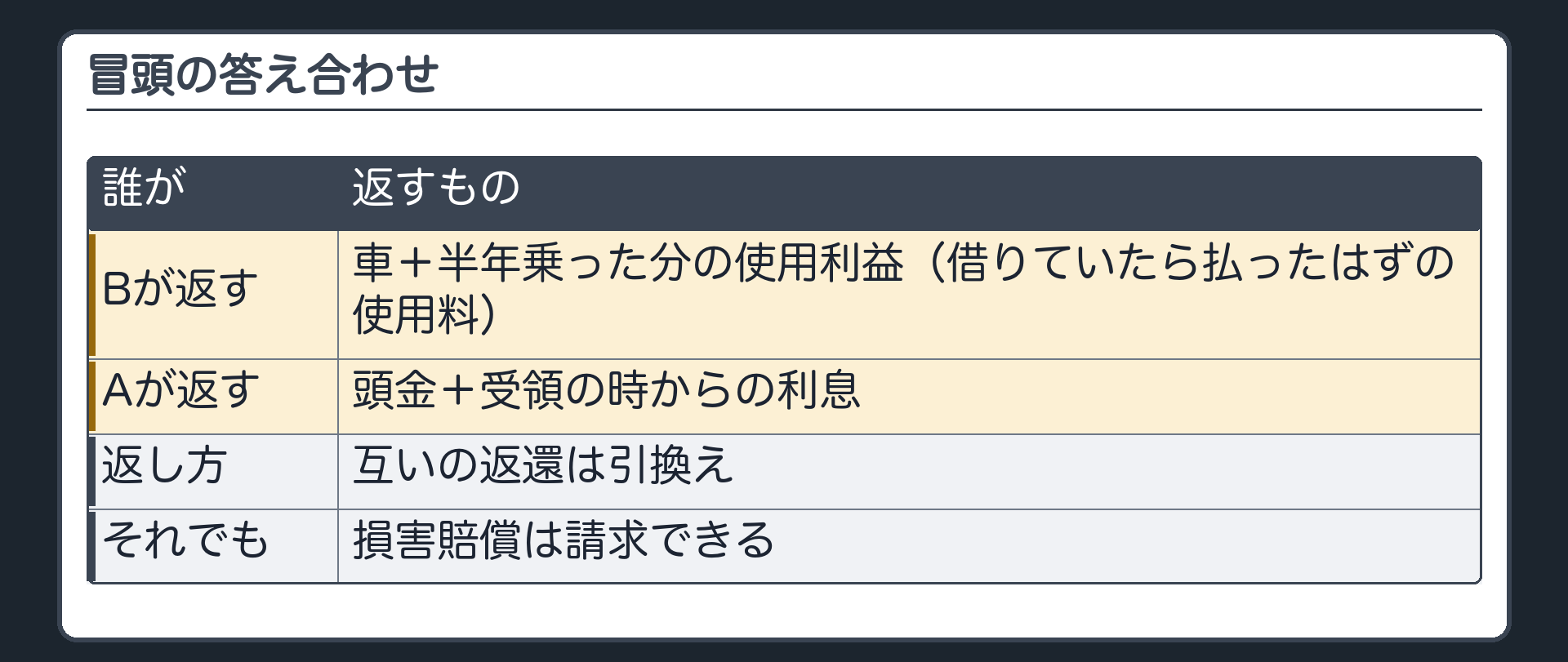 冒頭の答え合わせ。Bが返すもの=車＋半年乗った分の使用利益（借りていたら払ったはずの使用料）。Aが返すもの=頭金＋受領の時からの利息。互いの返還は引換え。それでも損害賠償は請求できる。