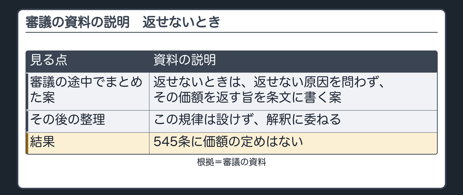 審議の資料の説明。審議の途中でまとめた案=返せないときは、返せない原因を問わず、その価額を返す旨を条文に書く案。その後の整理=この規律は設けず、解釈に委ねる。結果=545条に価額の定めはない。
