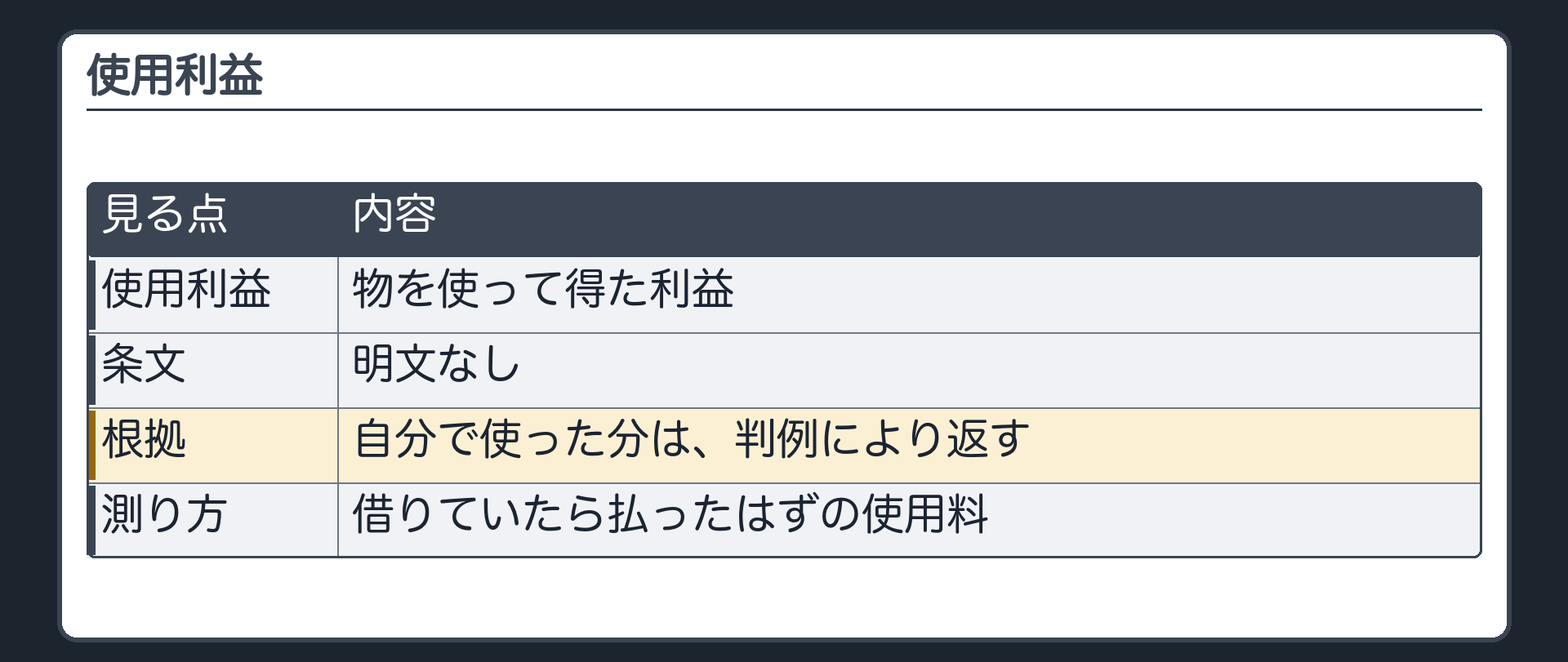使用利益。物を使って得た利益。明文なし。自分で使った分は、判例により返す。測り方=借りていたら払ったはずの使用料。