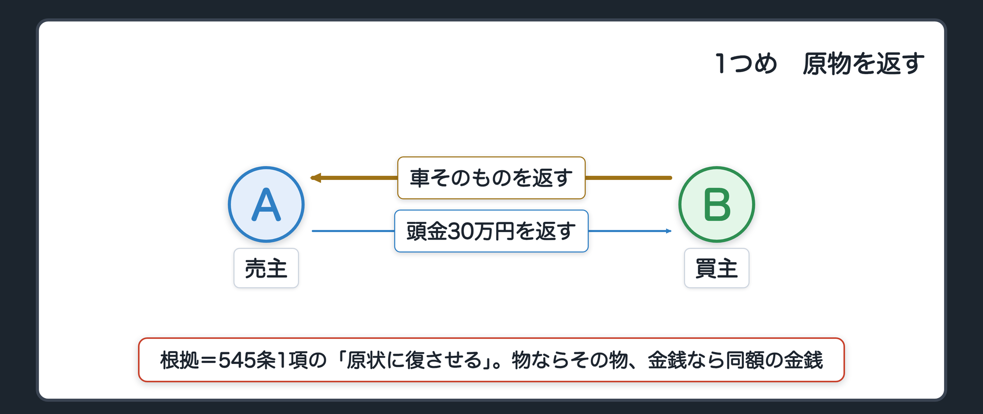 1つめ、原物。Bは車そのものを返す。Aは受け取った頭金30万円を返す。金銭は同額の金銭。根拠=1項の「原状に復させる」。
