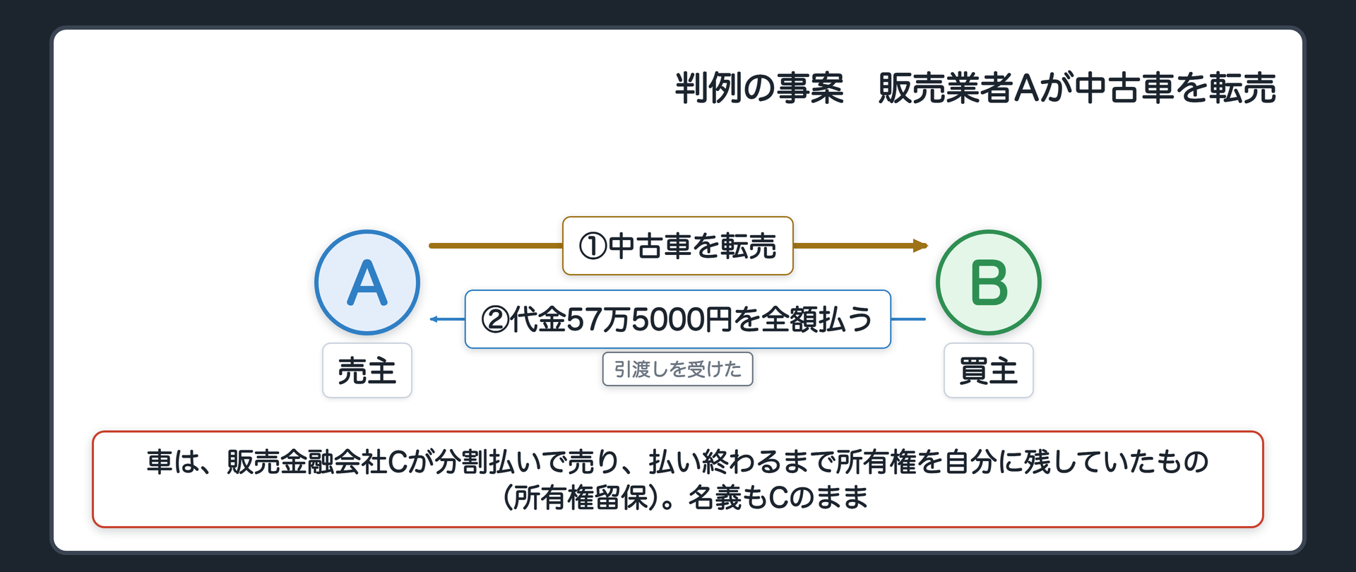 判例の事案の関係図。売主のA（中古自動車の販売業者）が、買主のBに中古車を転売。Bは代金57万5000円を全額払い、引渡しを受けた。車は、販売金融会社Cが分割払いで売り、払い終わるまで所有権を自分に残していたもの（所有権留保）で、名義もCのまま。