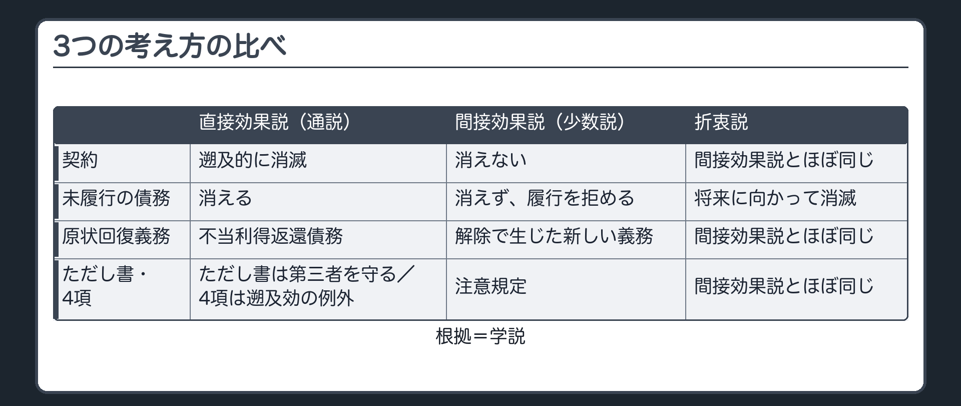 3つの考え方の比べ。直接効果説（通説）=契約は遡及的に消滅／未履行の債務は消える／原状回復義務は不当利得返還債務／ただし書は第三者を守る・4項は遡及効の例外。間接効果説（少数説）=契約は消えない／未履行の債務は消えず、履行を拒める／解除で生じた新しい義務／ただし書と4項は注意規定。折衷説=間接効果説とおおむね同じで、未履行の債務は将来に向かって消滅する。札=学説。