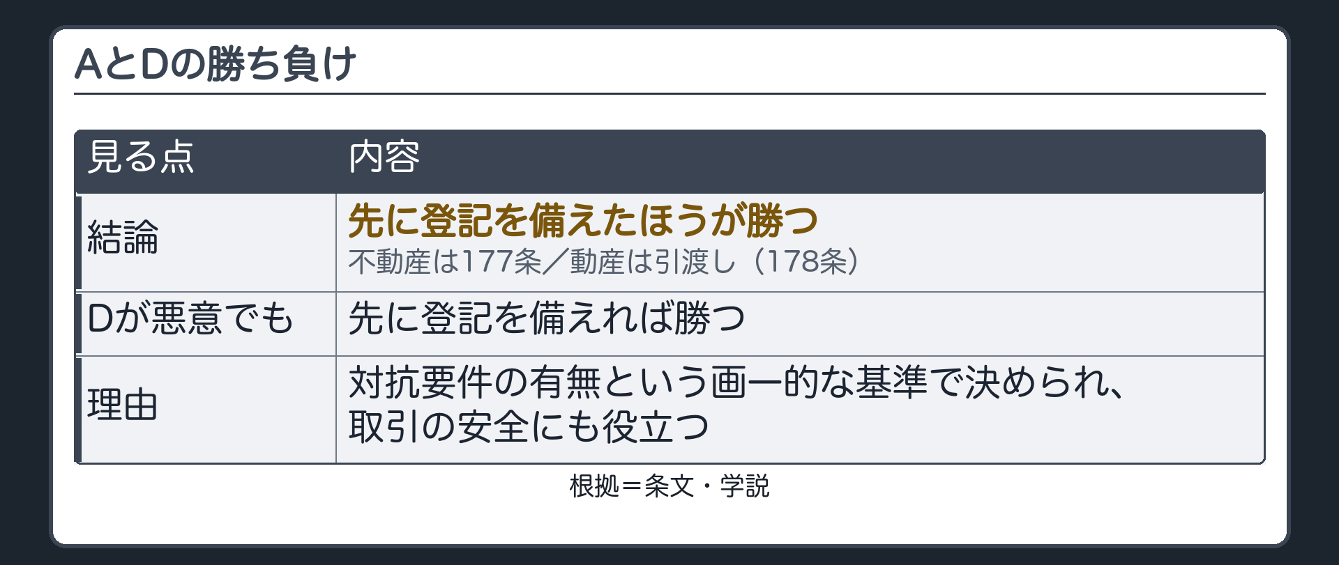AとDの勝ち負け。先に登記を備えたほうが勝つ(177条)。動産は引渡し(178条)。Dが悪意でも先に登記を備えれば勝つ。理由=対抗要件の有無という画一的な基準で決められ、取引の安全にも役立つ。札=条文／学説。