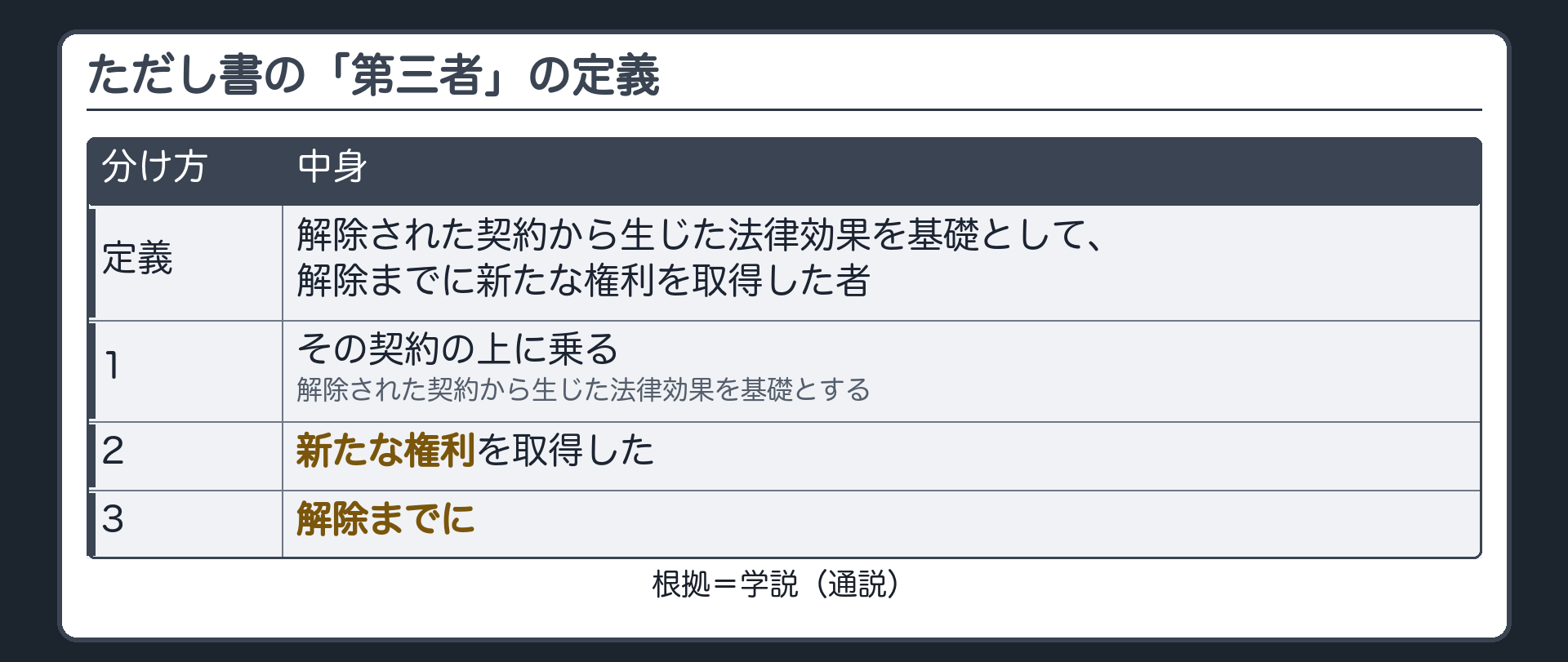 ただし書の「第三者」の定義。解除された契約から生じた法律効果を基礎として、解除までに新たな権利を取得した者。3つに分ける。1=その契約の上に乗って。2=新たな権利を取得した。3=解除までに。札=学説(通説)。