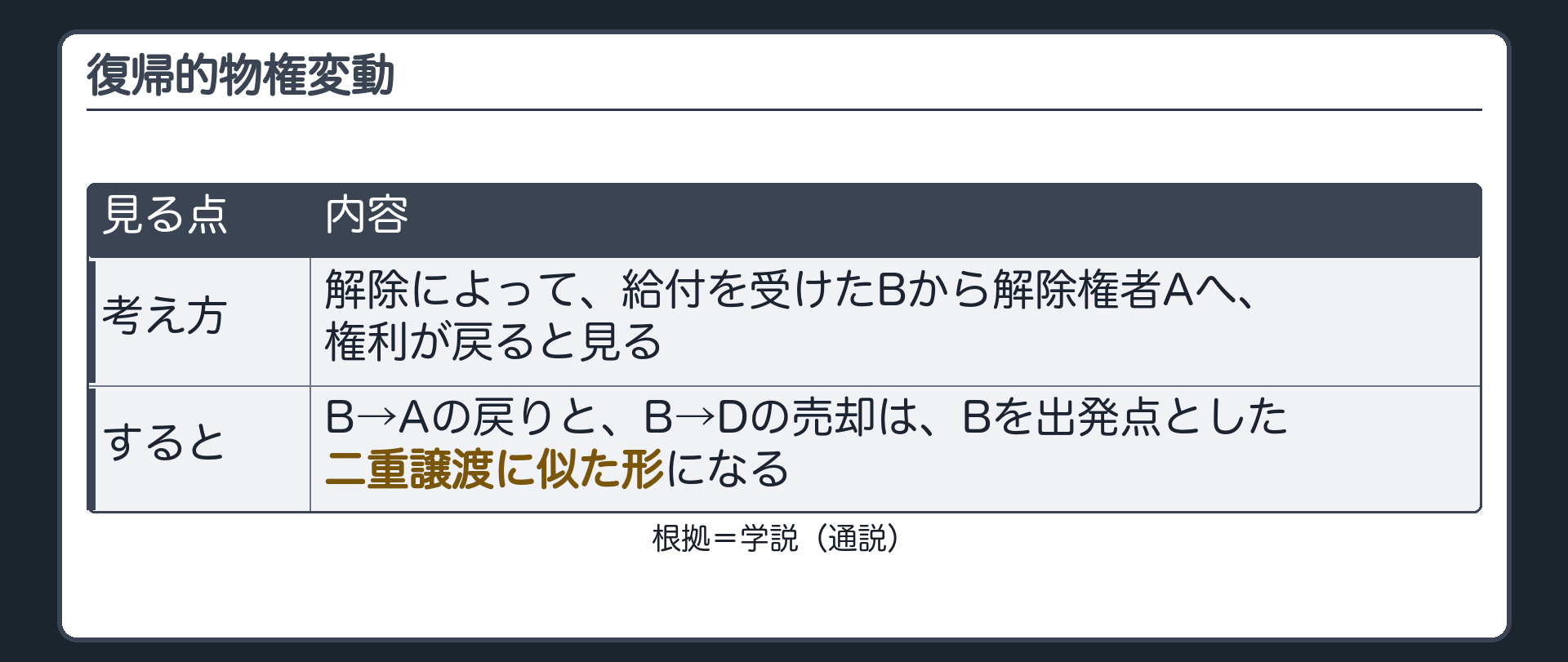 復帰的物権変動。解除によって、給付を受けたBから解除権者Aへ、権利が戻ると見る。すると、B→Aの戻りと、B→Dの売却は、Bを出発点とした二重譲渡に似た形になる。札=学説(通説)。