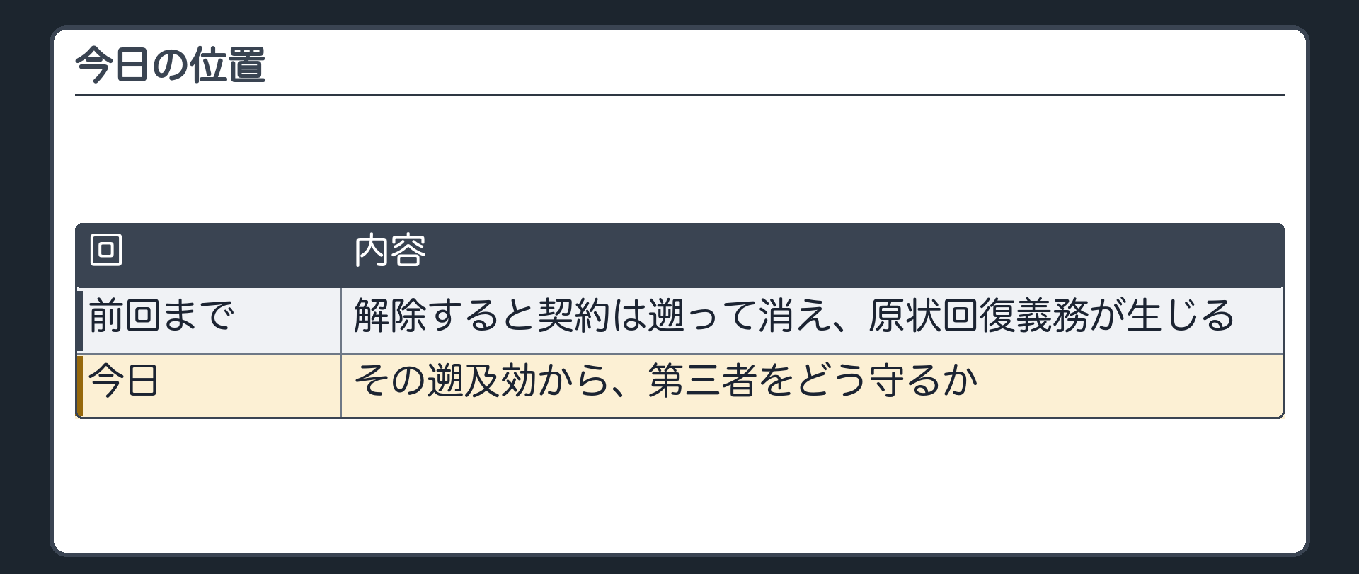 今日の位置。前回まで=解除すると契約は遡って消え、原状回復義務が生じる。今日=その遡及効から、第三者をどう守るか。