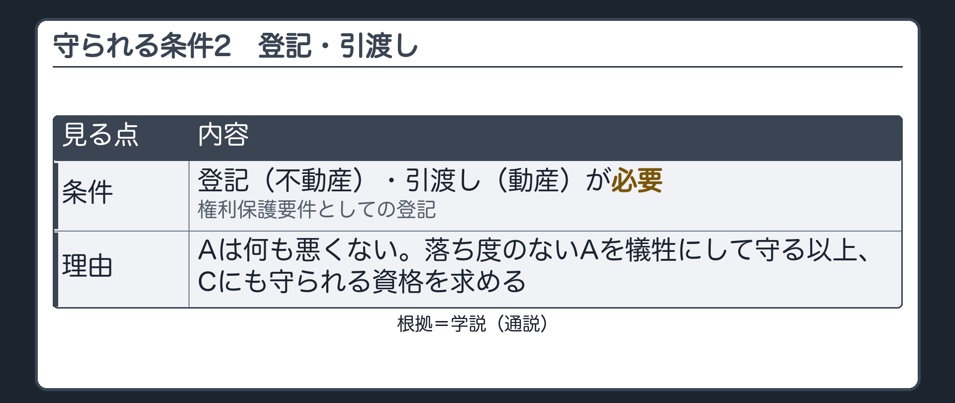 守られる条件2。登記(不動産)・引渡し(動産)が必要。権利保護要件としての登記。理由=Aは何も悪くない。落ち度のないAを犠牲にして守る以上、Cにも守られる資格を求める。札=学説(通説)。