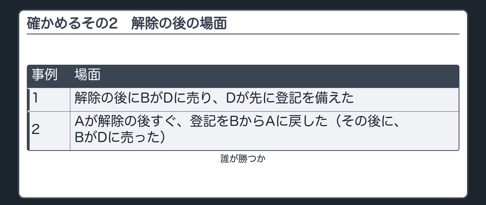確かめるその2。解除の後の場面。1=解除の後にBがDに売り、Dが先に登記を備えた。2=Aが解除の後すぐ、登記をBからAに戻した。