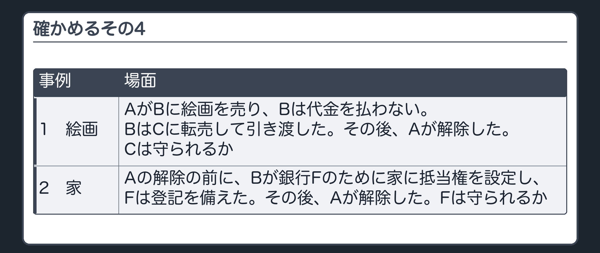確かめるその4。1=絵画。AがBに絵画を売り、Bは代金を払わない。BはCに転売して引き渡した。その後Aが解除した。Cは守られるか。2=家。Aの解除の前に、Bが銀行Fのために家に抵当権を設定し、Fは登記を備えた。その後Aが解除した。Fは守られるか。