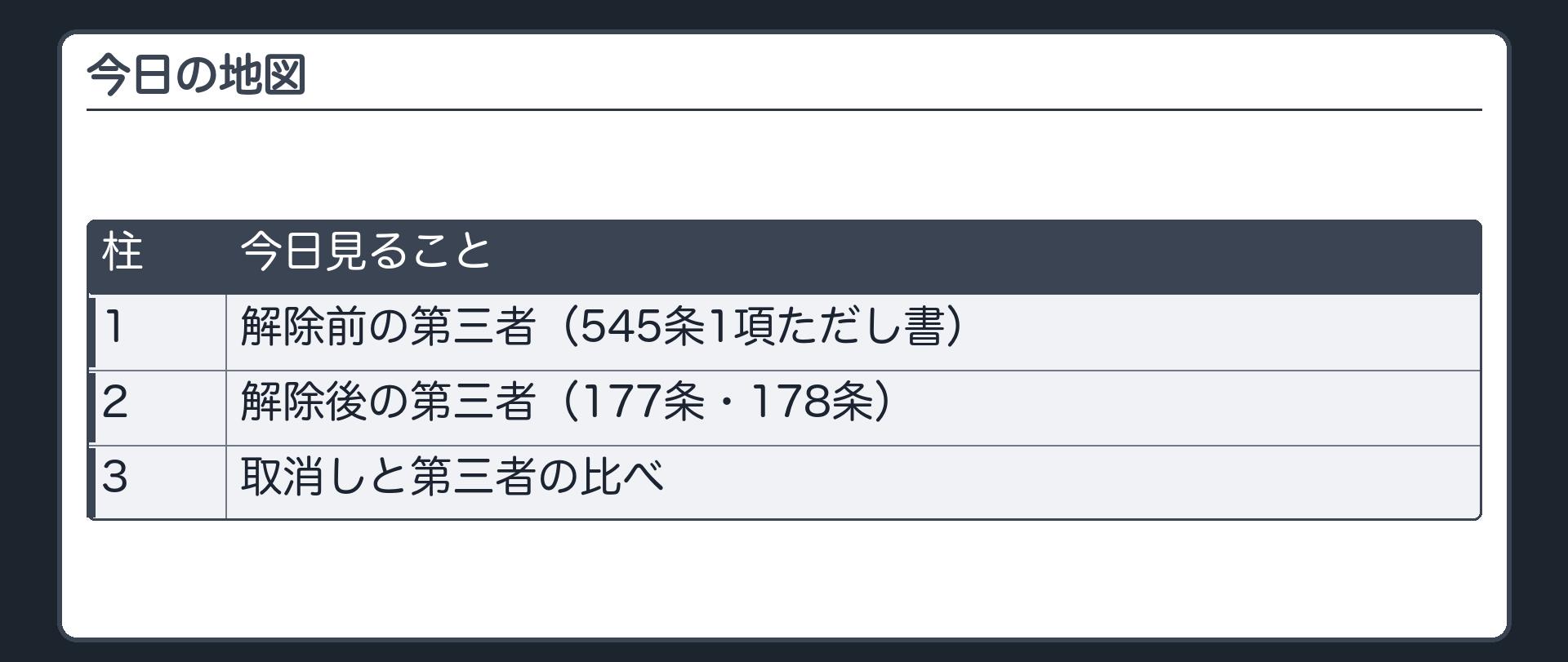 今日の地図。1=解除前の第三者(545条1項ただし書)。2=解除後の第三者(177条・178条)。3=取消しと第三者の比べ。