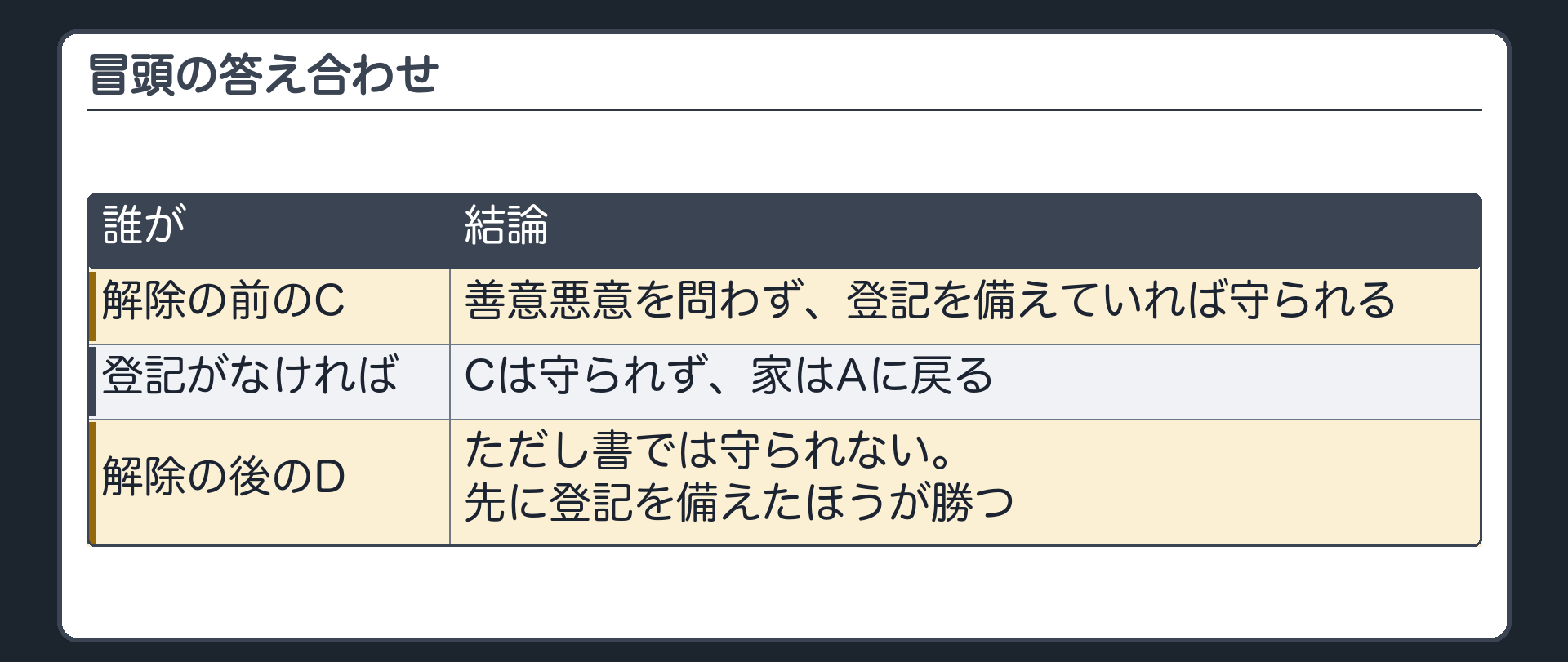 冒頭の答え合わせ。Aが解除したら、家は戻るか。解除の前に買ったC=善意悪意を問わず、登記を備えていれば守られる。解除の後に買ったD=先に登記を備えたほうが勝つ。