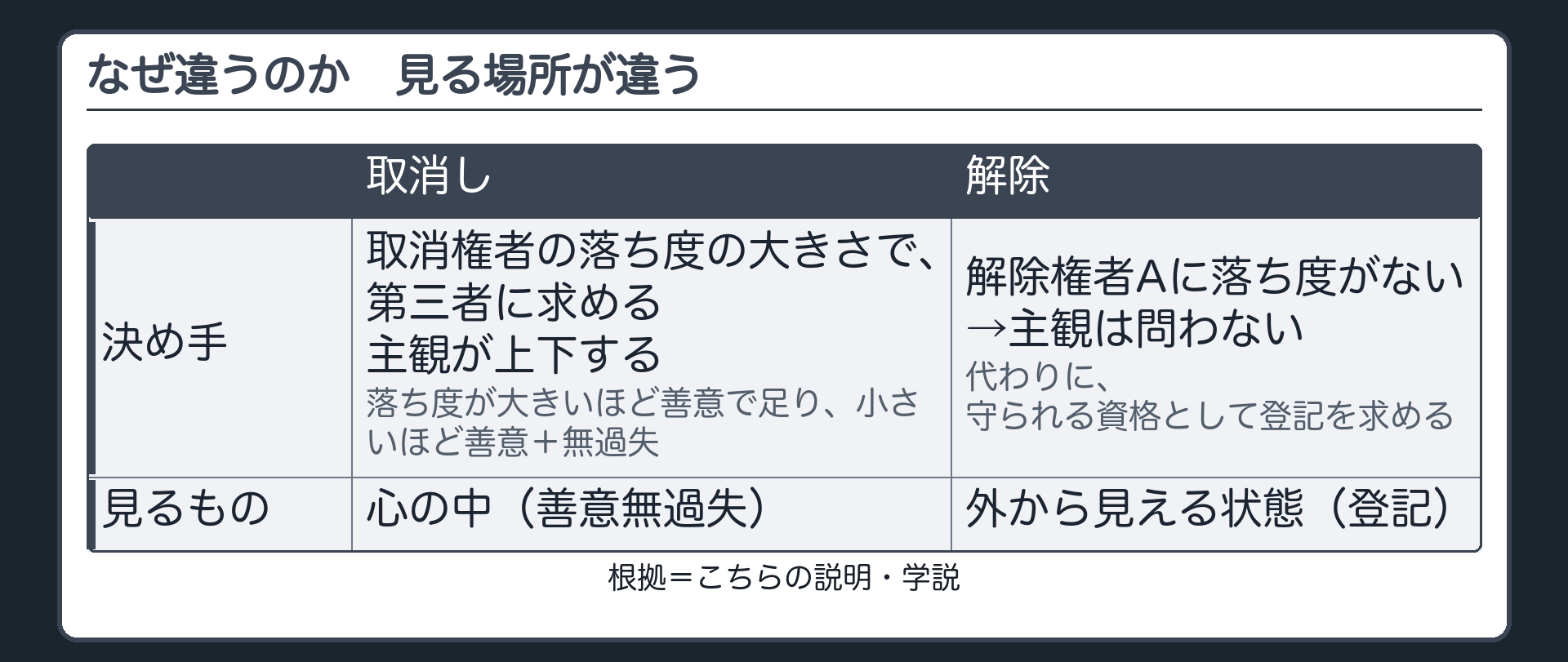なぜ違うのか。見る場所が違う。取消し=取消権者の落ち度の大きさで、第三者に求める主観が上下する(落ち度が大きいほど善意で足り、小さいほど善意＋無過失)。解除=解除権者Aに落ち度がない→主観は問わない。その代わり、守られる資格として登記を求める。札=こちらの説明／学説。