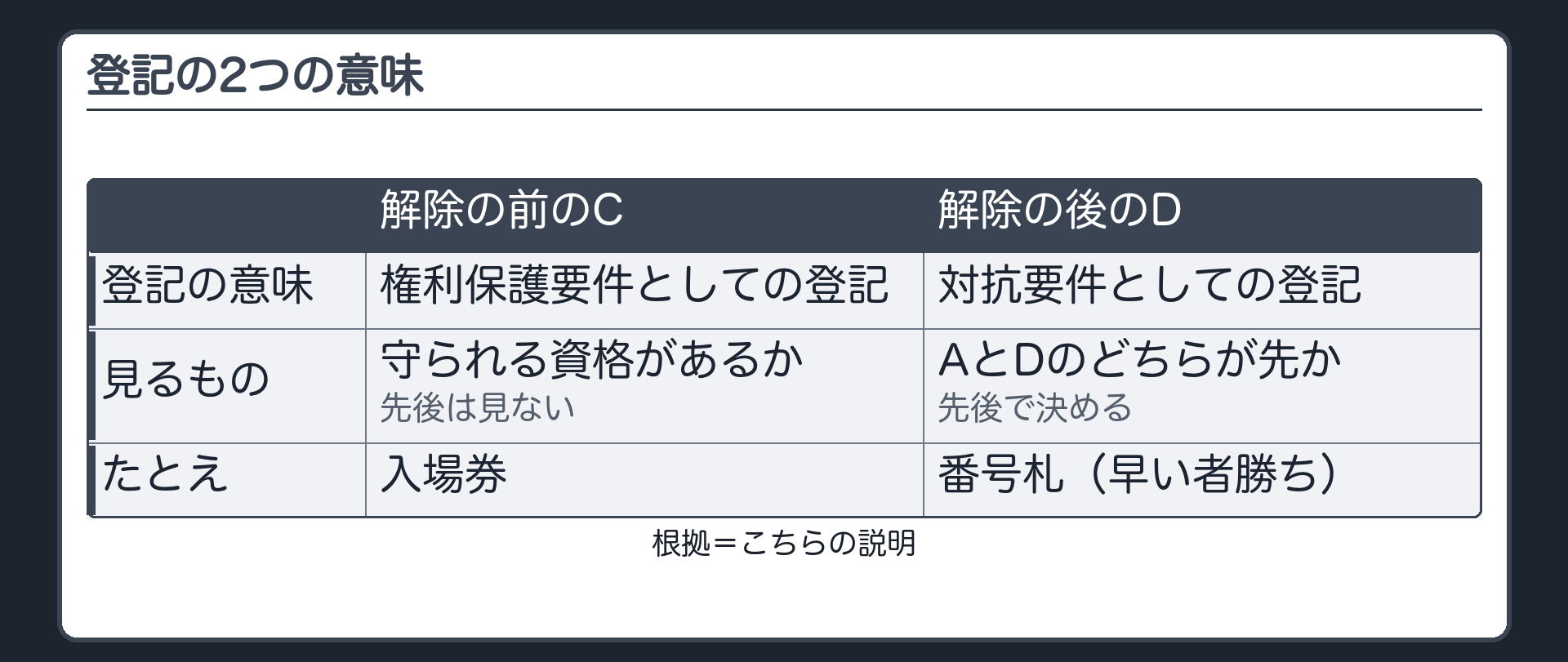 登記の2つの意味。解除前のC=権利保護要件としての登記(守られる資格・先後は見ない)。解除後のD=対抗要件としての登記(先後で決める)。