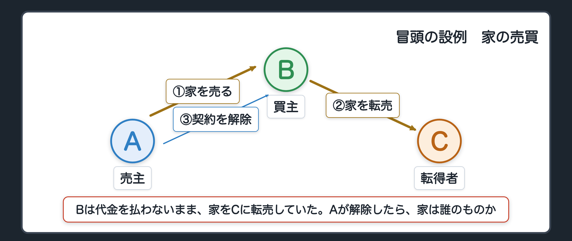 冒頭の設例の関係図。左が売主のA、中央が買主のB、右が転得者のC。AはBに家を売ったが、Bは代金を払わない。Bはその家をCに転売していた。Aが解除したら、家は誰のものか。