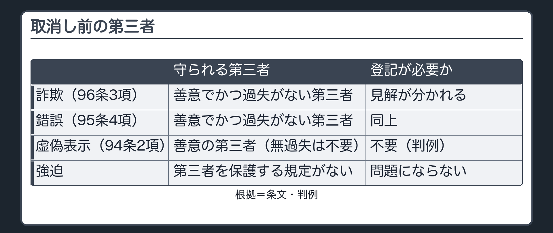 比較表1。取消し前の第三者。詐欺(96条3項)=善意でかつ過失がない第三者／登記は必要かどうか見解が分かれる。錯誤(95条4項)=善意でかつ過失がない第三者／同上。虚偽表示(94条2項)=善意の第三者(無過失は不要)／登記は不要(判例)。強迫=第三者を保護する規定がない。