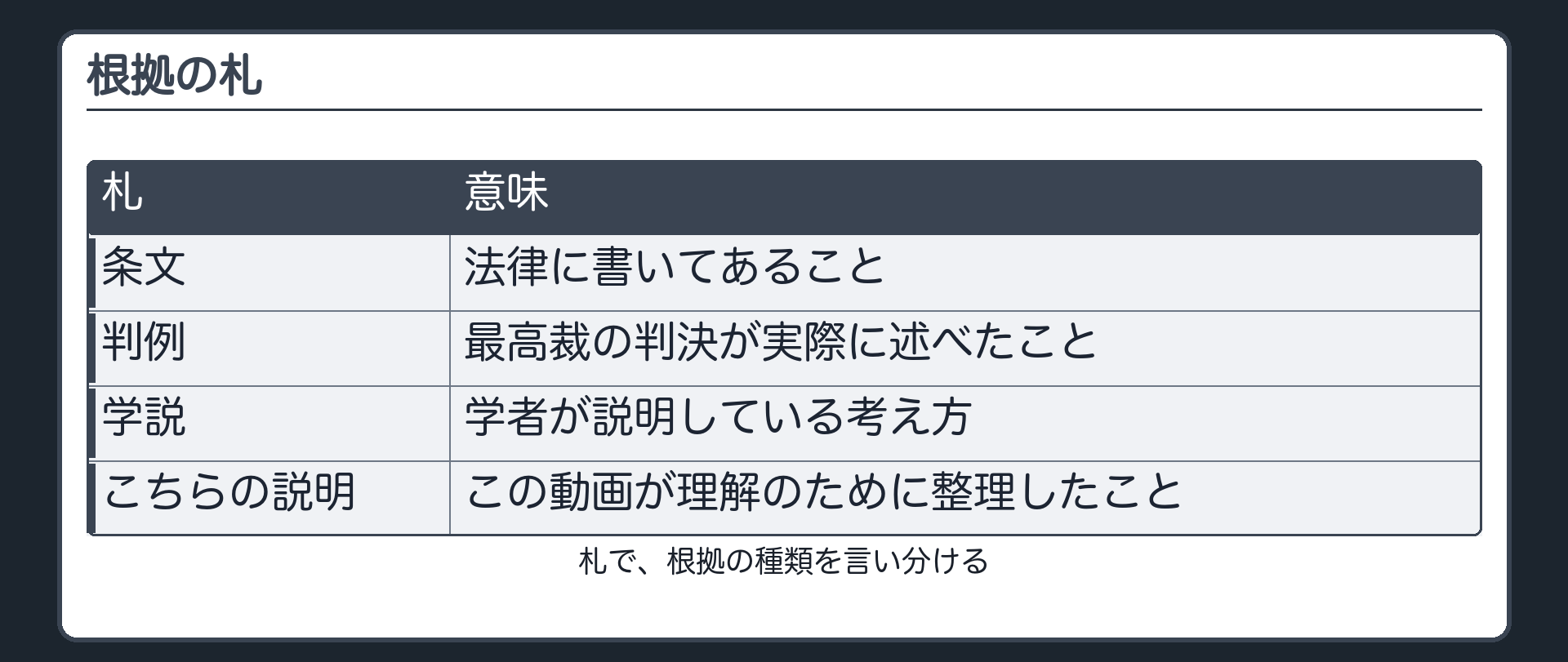 根拠の札。条文=法律に書いてあること。判例=最高裁の判決が実際に述べたこと。学説=学者が説明している考え方。こちらの説明=この動画が理解のために整理したこと。