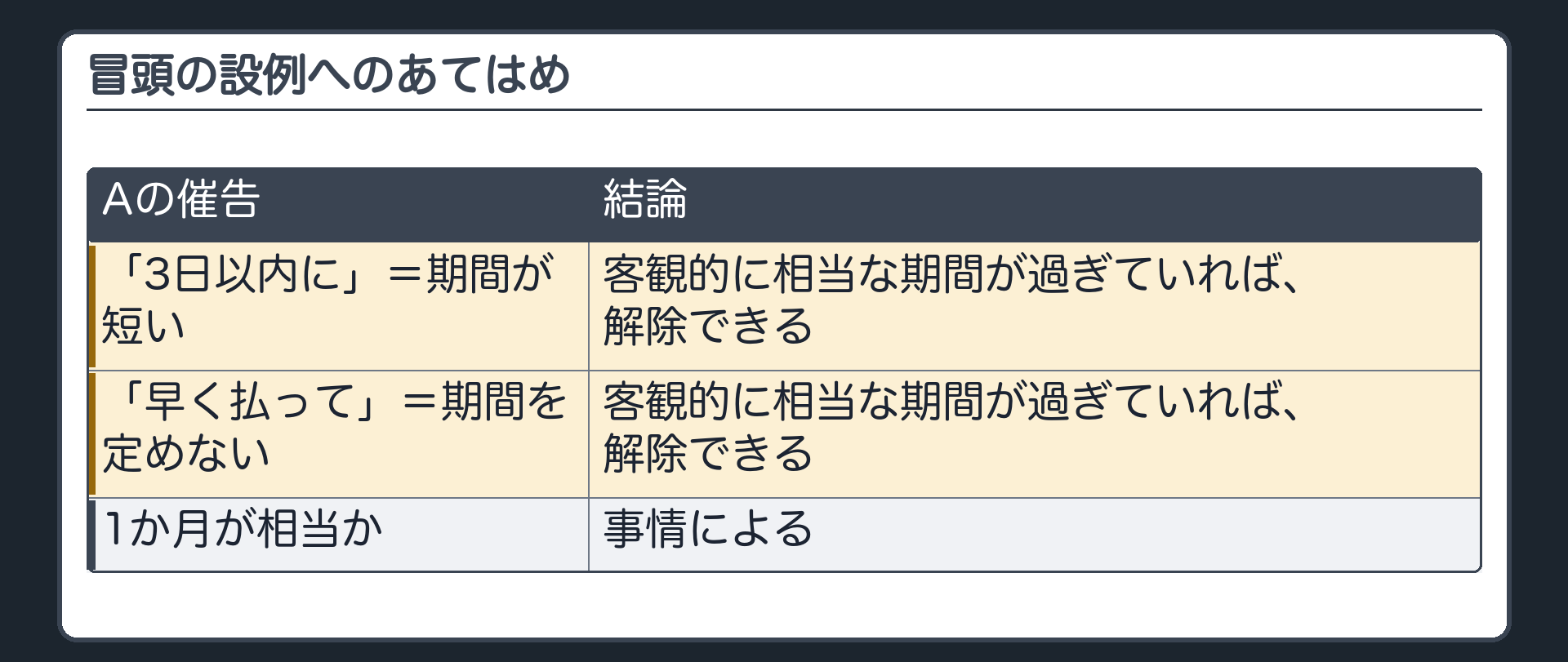 冒頭の設例のあてはめ。「3日以内に」=期間が短い。「早く払って」=期間を定めない。どちらも、催告から客観的に相当な期間が過ぎていれば、解除できる。1か月が相当かは、事情による。