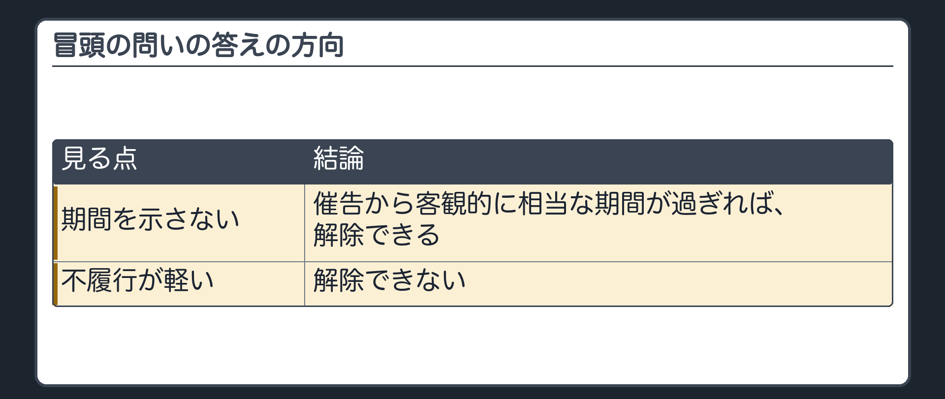 冒頭の問いの答えの方向。相当の期間を示さなくても、催告から客観的に相当な期間が過ぎれば解除できる。ただし、不履行が軽ければ解除できない。
