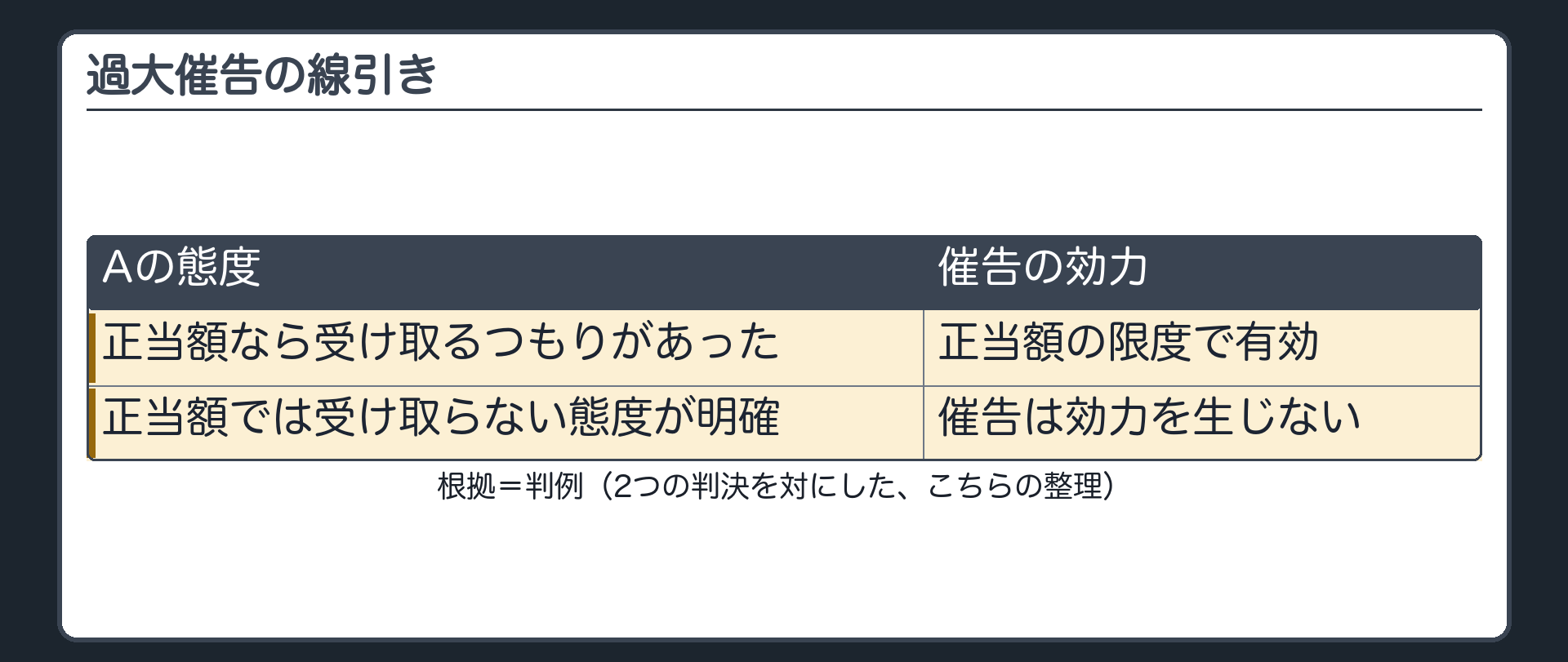 過大催告の線引き。正当額なら受け取るつもりがあった=正当額の限度で有効。正当額では受け取らない態度が明確=催告は効力を生じない。札=判例(2つの判決を対にした、こちらの整理)。