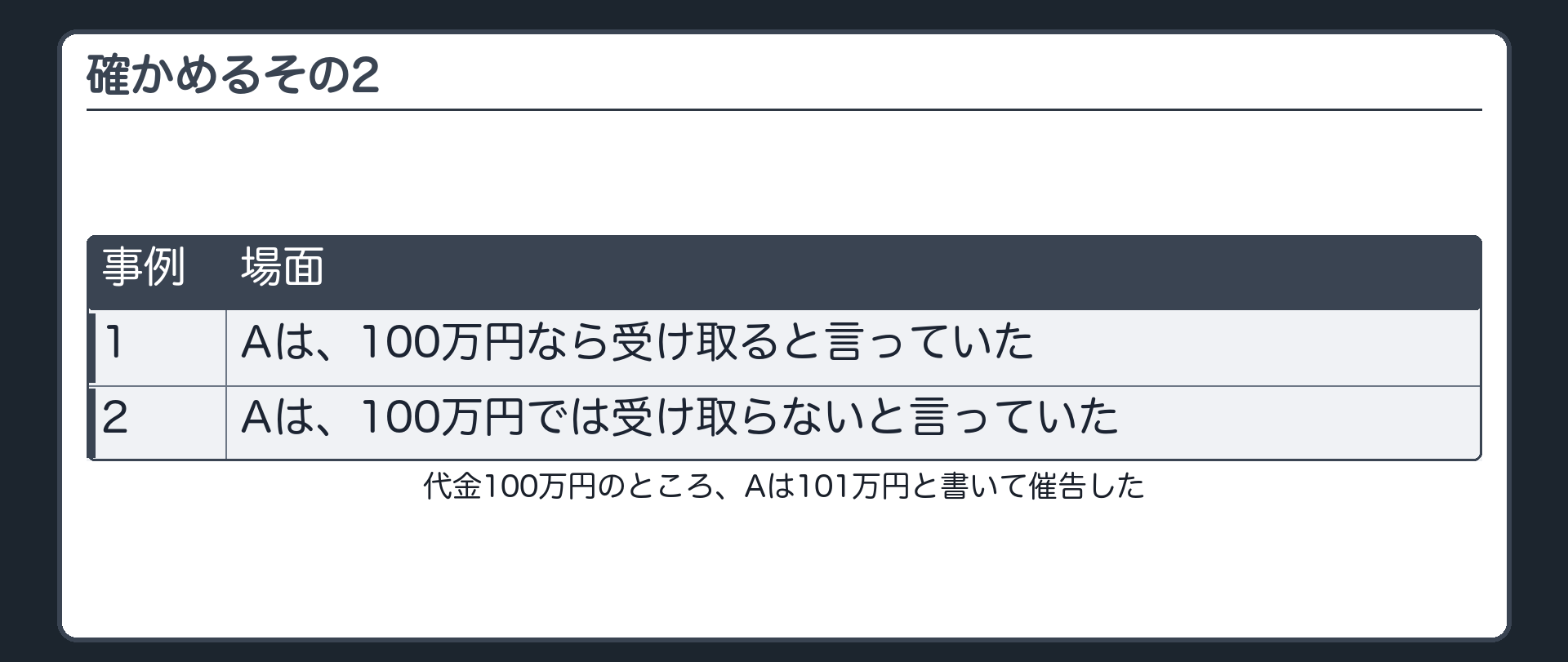 確かめるその2。代金100万円のところ、Aは101万円と書いて催告した。1=Aは、100万円なら受け取ると言っていた。2=Aは、100万円では受け取らないと言っていた。