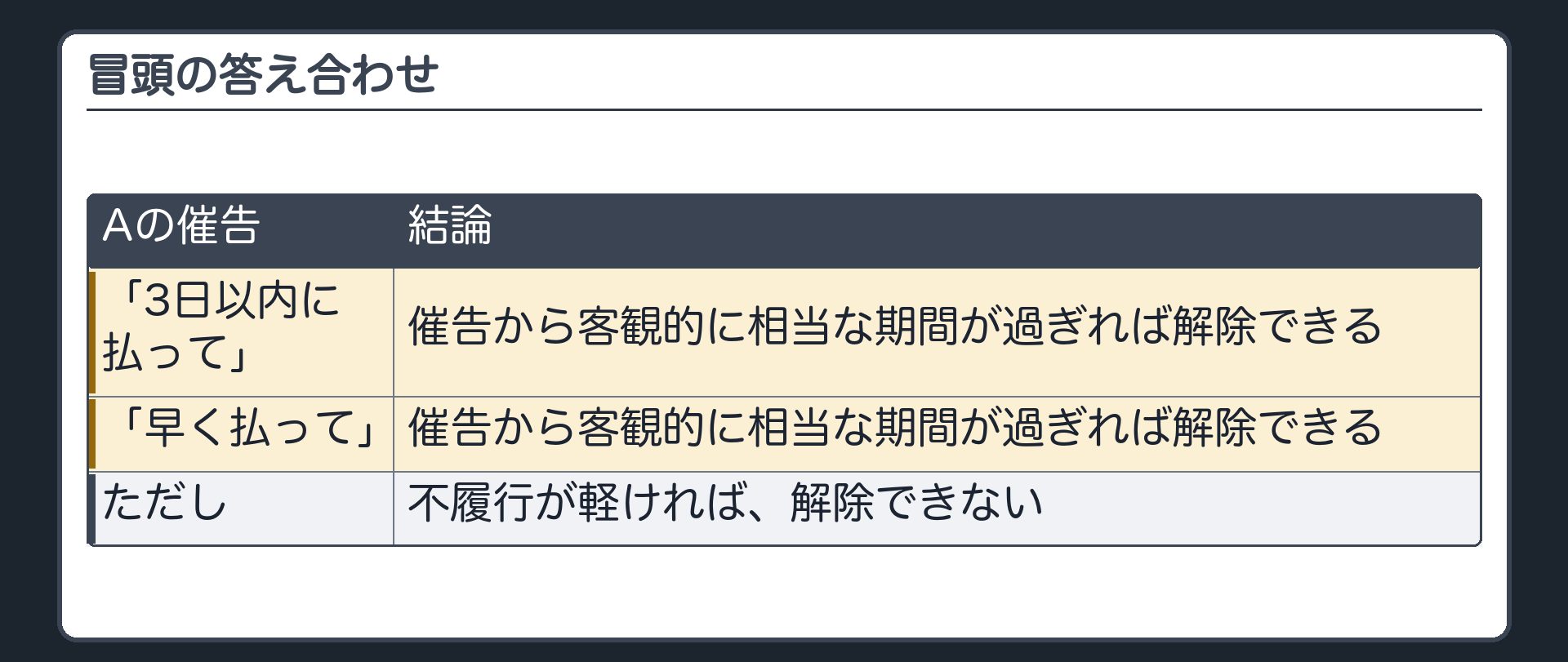 冒頭の答え合わせ。「3日以内に払って」でも「早く払って」でも、催告から客観的に相当な期間が過ぎれば解除できる。ただし、不履行が軽ければ解除できない。