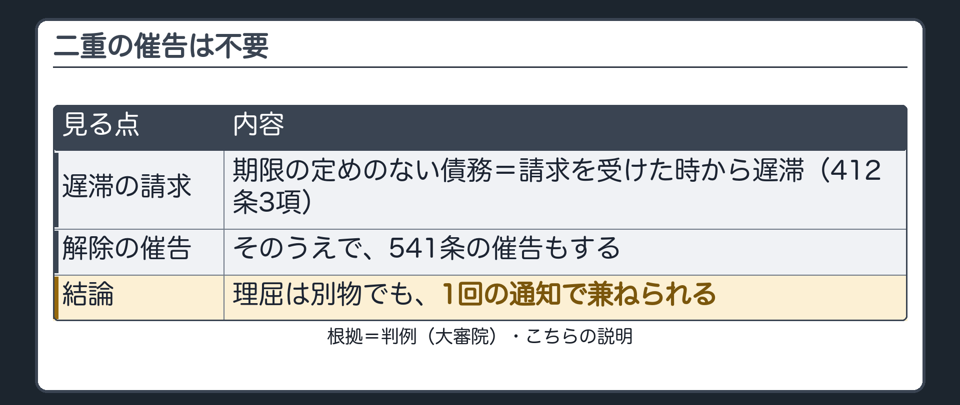 二重の催告は不要。期限の定めのない債務=請求を受けた時から遅滞(412条3項)。そのうえで、541条の催告もする。理屈は別物でも、1回の通知で兼ねられる。札=判例(大審院)・こちらの説明。